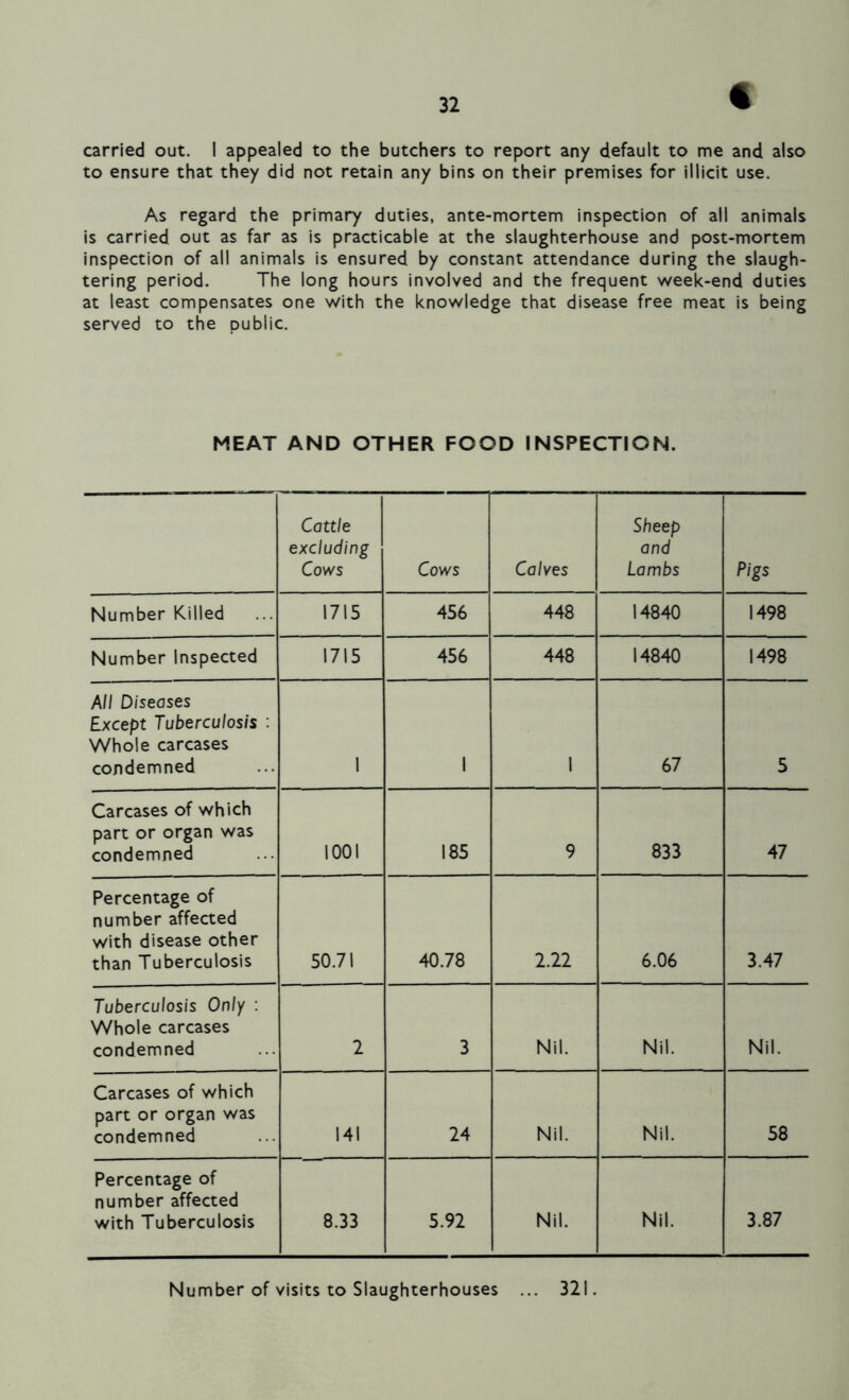carried out. I appealed to the butchers to report any default to me and also to ensure that they did not retain any bins on their premises for illicit use. As regard the primary duties, ante-mortem inspection of all animals is carried out as far as is practicable at the slaughterhouse and post-mortem inspection of all animals is ensured by constant attendance during the slaugh- tering period. The long hours involved and the frequent week-end duties at least compensates one with the knowledge that disease free meat is being served to the public. MEAT AND OTHER FOOD INSPECTION. Cattle excluding Cows Cows Calves Sheep and Lambs Pigs Number Killed 1715 456 448 14840 1498 Number Inspected 1715 456 448 14840 1498 All Diseases Except Tuberculosis : Whole carcases condemned 1 1 1 67 5 Carcases of which part or organ was condemned 1001 185 9 833 47 Percentage of number affected with disease other than Tuberculosis 50.71 40.78 2.22 6.06 3.47 Tuberculosis Only : Whole carcases condemned 2 3 Nil. Nil. Nil. Carcases of which part or organ was condemned 141 24 Nil. Nil. 58 Percentage of number affected with Tuberculosis 8.33 5.92 Nil. Nil. 3.87 Number of visits to Slaughterhouses ... 321.