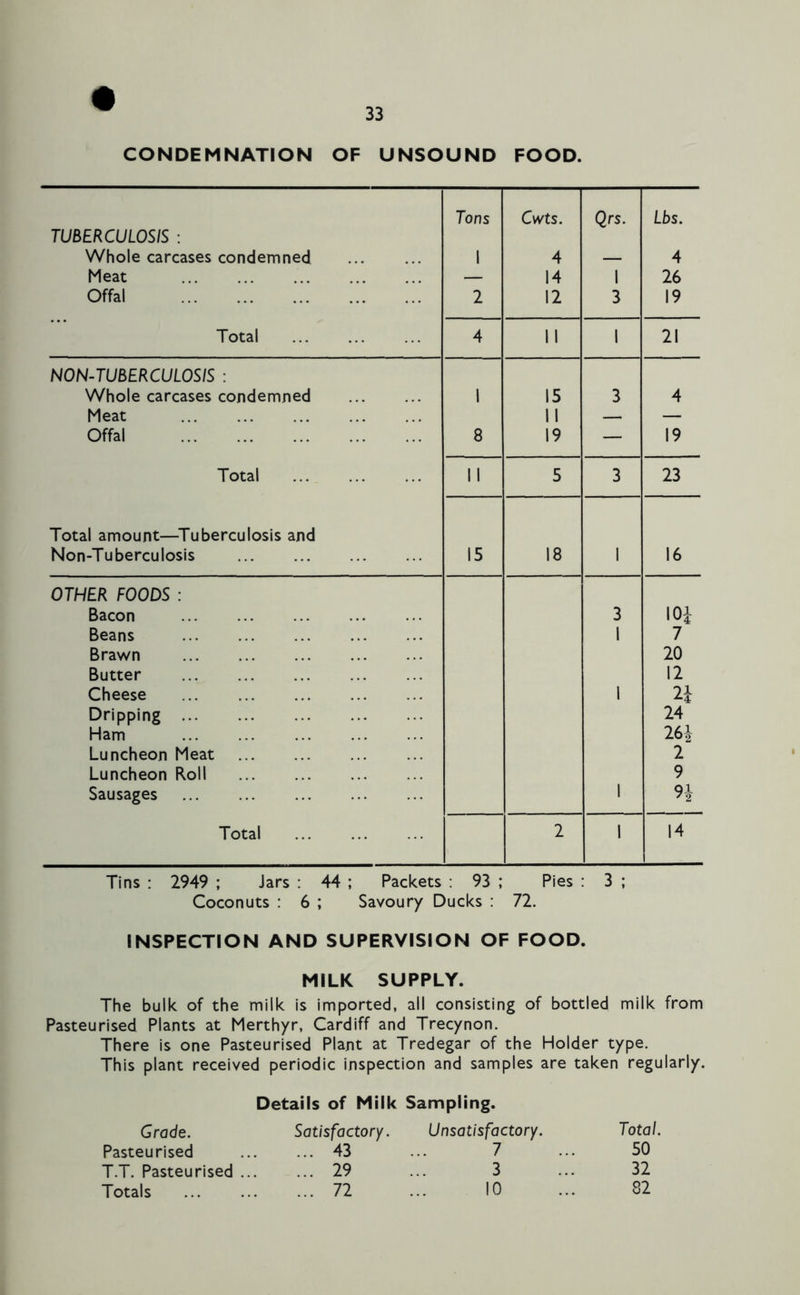 CONDEMNATION OF UNSOUND FOOD. Tons Cwts. Qrs. Lbs. TUBERCULOSIS : Whole carcases condemned 1 4 — 4 Meat — 14 1 26 Offal 2 12 3 19 Total 4 11 1 21 NON-TUBERCULOSIS : Whole carcases condemned 1 15 3 4 Meat II — — Offal 8 19 — 19 Total II 5 3 23 Total amount—Tuberculosis and Non-Tuberculosis 15 18 1 16 OTHER FOODS : Bacon 3 I0i Beans 1 7 Brawn 20 Butter 12 Cheese 1 2i Dripping 24 Ham 26i Luncheon Meat 2 Luncheon Roll 9 Sausages 1 n Total 2 1 14 Tins : 2949 ; Jars : 44 ; Packets : 93 ; Pies : 3 ; Coconuts : 6 ; Savour/ Ducks : 72. INSPECTION AND SUPERVISION OF FOOD. MILK SUPPLY. The bulk of the milk is imported, all consisting of bottled milk from Pasteurised Plants at Merthyr, Cardiff and Trecynon. There is one Pasteurised Plant at Tredegar of the Holder type. This plant received periodic inspection and samples are taken regularly. Details of Milk Sampling. Grade. Satisfactory. Unsatisfactory. Total. Pasteurised ... 43 7 50 T.T. Pasteurised ... ... 29 3 32