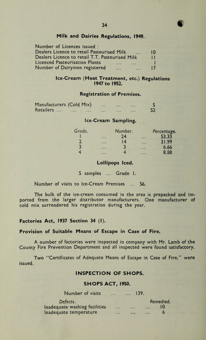 < Milk and Dairies Regulations, 1949. Number of Licences issued : Dealers Licence to retail Pasteurised Milk ... 10 Dealers Licence to retail T.T. Pasteurised Milk 11 Licenced Pasteurisation Plants I Number of Dairymen registered ... ... 17 Ice-Cream (Heat Treatment, etc.) Regulations 1947 to 1952. Registration of Premises. Manufacturers (Cold Mix) 5 Retailers 52 Ice-Cream Sampling. Grade. Number. Percentage. 1 24 53.33 2 14 31.99 3 3 6.66 4 4 8.38 Lollipops Iced. 5 samples ... Grade I. Number of visits to Ice-Cream Premises ... 56. The bulk of the ice-cream consumed in the area is prepacked and im- ported from the larger distributor manufacturers. One manufacturer of cold mix surrendered his registration during the year. Factories Act, 1937 Section 34 (I). Provision of Suitable Means of Escape in Case of Fire. A number of factories were inspected in company with Mr. Lamb of the County Fire Prevention Department and all inspected were found satisfactory. Two “Certificates of Adequate Means of Escape in Case of Fire,’’ were issued. INSPECTION OF SHOPS. SHOPS ACT, 1950. Number of visits 139. Defects. Remedied. Inadequate washing facilities 10 Inadequate temperature 6