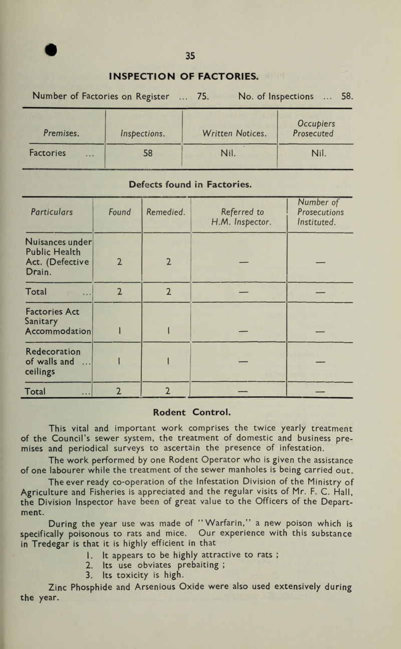 INSPECTION OF FACTORIES. Number of Factories on Register ... 75. No. of Inspections ... 58. Occupiers Premises. Inspections. Written Notices. Prosecuted Factories 58 Nil. Nil. Defects found in Factories. Particulars Found Remedied. Referred to H.M. Inspector. Number of Prosecutions Instituted. Nuisances under Public Health Act. (Defective Drain. 2 2 — — Total 2 2 — — Factories Act Sanitary Accommodation 1 1 Redecoration of walls and ... ceilings 1 1 — — Total 2 2 — — Rodent Control. This vital and important work comprises the twice yearly treatment of the Council’s sewer system, the treatment of domestic and business pre- mises and periodical surveys to ascertain the presence of infestation. The work performed by one Rodent Operator who is given the assistance of one labourer while the treatment of the sewer manholes is being carried out. The ever ready co-operation of the Infestation Division of the Ministry of Agriculture and Fisheries is appreciated and the regular visits of Mr. F. C. Hall, the Division Inspector have been of great value to the Officers of the Depart- ment. During the year use was made of “Warfarin,” a new poison which is specifically poisonous to rats and mice. Our experience with this substance in Tredegar is that it is highly efficient in that 1. It appears to be highly attractive to rats ; 2. Its use obviates prebaiting ; 3. Its toxicity is high. Zinc Phosphide and Arsenious Oxide were also used extensively during the year.