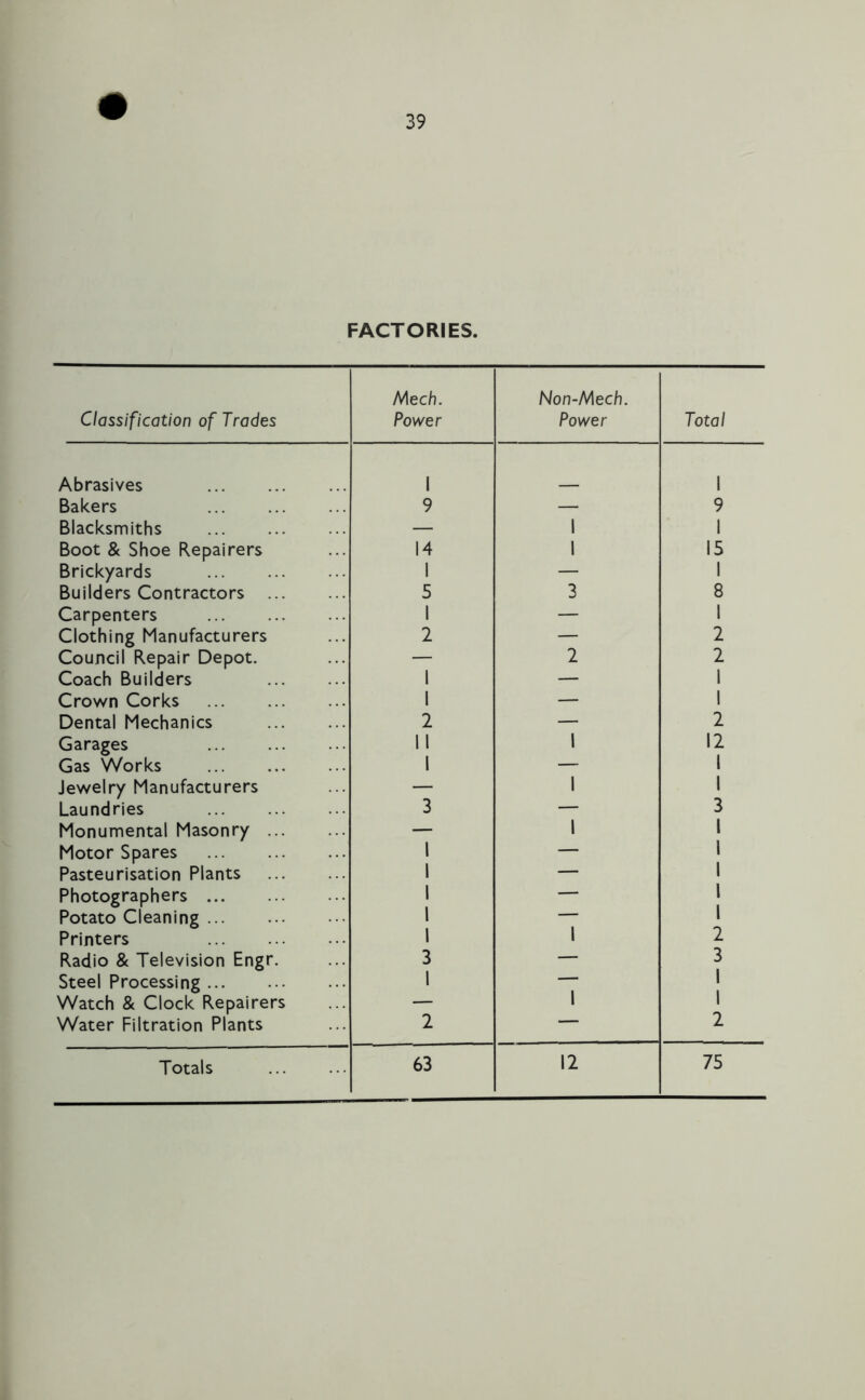 FACTORIES. Classification of Trades Mech. Power Non-Mech. Power Total Abrasives 1 1 Bakers 9 — 9 Blacksmiths — 1 1 Boot & Shoe Repairers 14 1 15 Brickyards 1 — 1 Builders Contractors 5 3 8 Carpenters 1 — 1 Clothing Manufacturers 2 — 2 Council Repair Depot. — 2 2 Coach Builders 1 — 1 Crown Corks 1 — 1 Dental Mechanics 2 — 2 Garages II 1 12 Gas Works 1 — 1 Jewelry Manufacturers — 1 1 Laundries 3 — 3 Monumental Masonry — 1 1 Motor Spares 1 — 1 Pasteurisation Plants 1 — 1 Photographers 1 — 1 Potato Cleaning 1 — 1 Printers 1 1 2 Radio & Television Engr. 3 — 3 Steel Processing l — 1 Watch & Clock Repairers — 1 1 Water Filtration Plants 2 2 12 75