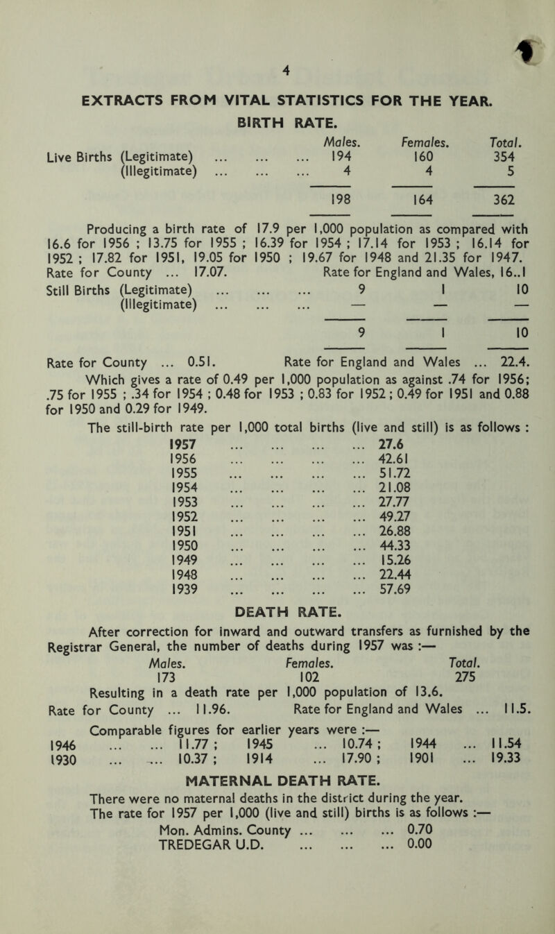 EXTRACTS FROM VITAL STATISTICS FOR THE YEAR. BIRTH Live Births (Legitimate) (Illegitimate) Producing a birth rate of 17.9 16.6 for 1956 ; 13.75 for 1955 ; 16.39 1952 ; 17.82 for 1951, 19.05 for 1950 Rate for County ... 17.07. Still Births (Legitimate) (Illegitimate) RATE. Males. Females. Total, 194 160 354 4 4 5 198 164 362 per 1,000 population as compared with for 1954 ; 17.14 for 1953 ; 16.14 for ; i9.67 for 1948 and 21.35 for 1947. Rate for England and Wales, 16.. I 9 I 10 9 I 10 Rate for County ... 0.51. Rate for England and Wales ... 22.4. Which gives a rate of 0.49 per 1,000 population as against .74 for 1956; .75 for 1955 ; .34 for 1954 ; 0.48 for 1953 ; 0.83 for 1952; 0.49 for 1951 and 0.88 for 1950 and 0.29 for 1949. The still-birth rate per 1,000 total births (live and still) is as 1957 1956 1955 1954 1953 1952 1951 1950 1949 1948 1939 27.6 42.61 51.72 21.08 27.77 49.27 26.88 44.33 15.26 22.44 57.69 follows : DEATH RATE. After correction for inward and outward transfers as furnished by the Registrar General, the number of deaths during 1957 was :— Males. Females. Total. 173 102 275 Resulting in a death rate per 1,000 population of 13.6. Rate for County ... 11.96. Rate for England and Wales ... 11.5. Comparable figures for earlier years were :— 1946 11.77; 1945 ... 10.74; 1944 ... 11.54 1930 ... ... 10.37 ; 1914 ... 17.90 ; 1901 ... 19.33 MATERNAL DEATH RATE. There were no maternal deaths In the district during the year. The rate for 1957 per 1,000 (live and still) births is as follows :— Mon. Admins. County 0.70