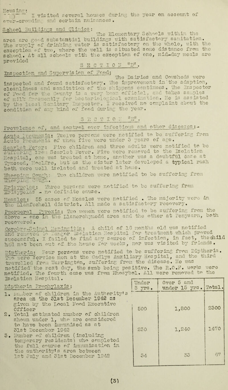 lloun in^; j viGited ceveral houcsoG durins tho year on account of r-ver-crovidin:;. and certain nuicanceG , School Buildinna and ClinlcG; ^ Hie Elementary Schools v;ithin the area arc good substantial buildings with satisfactory sanitation. Ihe supply en'ceptlon t school. At provided of drinhing water is satisfactory on the whole, with the is situated some d5.stance from the one, mid-day meals are ■ f two, where the all schools vrlth well ti S le e:?rccptinn of E C T 1 0 IT D” . Inspection and Supervision of Pood; - - Dairies and Cowsheds were inspected and found satisfactory. Hie Improvement in‘the adaption, cleanliness and sanitation of the shippons continues, 'Ihe Inspector of Hoed for tlic Gfauity is a very heon off Icial, ^and samples of mllh frequently for bac her iological enaminaiion. He is assisted by the local Sanitary Inspector. I received no complaint about the condition of any l:ind of food durmig the year. 3 E C T I 0 r ’’E'' . Prevalence of_, and control ower infectious and other diseases;- Acute 1 no urn o n ; Hweivo persons \7ere notified to bo suffering from Fc’uto' Pne am on ia of whom five were under o years of age. Scarlet Eeror: F’ivo children and three adults were notified to be iro-1 Scarlet Fever. Five were removed to t’le Isolation Hospital, one v;as treated at heme, another w*as a doubtful case at 'pyncood, Iloclfro, but as tlio sister later developed a typical rash botli were v;ell isolated and treated at hrpie • Vliooping Coughm Two children were notified to be suffering from blioFp hifH d '’mgh. Erlsypolas ; Three persr^ns w^oro notified to be suffering from ’ErXsype'ras” - no definite cause. llcaslcs; 55 cases of Measles wore notified . The majority wore in the Llanfcchell district. All made a satisfactory recovery. Puerperal if-'ronia: Tw’o v/omen wore notified to bo suffering iron the ahdX^JrXT one in the Llanerch;naedd area and the other at Penysarn, both recovered. dor-obrr->S Pinal Men ingl tis ; A child of 16 months old was notified ahuF'remHXX^^ jo Pangor isolation Hospital for treatment which proved successful. I failed to find any source of infection, in fact, thechild had not been out of the hr'use for weehs, nor was visited by friends. Dirtieria; Four persons v;ere notified to be suffering from Diptheria. 5wF‘v7eFo~crvico men at the Gadlys Au:^iliary Hospital, and the third travelled from V/arringtnn, suffering from the disease. Ho was notified'the nc:>rt day, the swab being positive. The R.O.P. v;orl<s were notified. The fourth case v;as from Phos^diol. All were removed to the Is Ola tion Hos pital, Diptheria Prnphylaix^is ; Under 5 yrs . Over 5 and under 15 yrs. Total. 1. iiimiber of children in the Authority's o.rea <;n the 51st December 1942 as given by the Local P'ood Enocutive ' , Officer 1 500 1,800 2500 2. Total 0St5jnatcd number of children shown under 1, whu' are considered to have boon Immunised as at Slat December 1942 250 1,240 1470 5, Humfocr of children (including temporary residents') who co^mpletod tie full course of hrxiunisation in the authorit'y''s area between ].st July and 51st December 1942 54 55 67 (5)