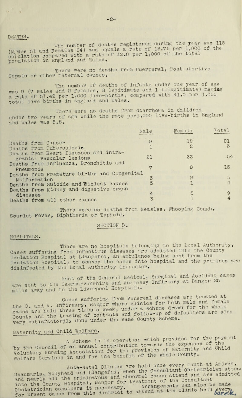 -2- Dh]ATHS. I'he number of deaths registered during the year was 115 (!' >les 51 and Females 64) and equals a rate of 15.75 per o t-o polalatlon compared with a rate of 12.0 per 1,000 of the total population in En^’:land and Y/ales, There were no death s from Puerperal > Post-'abortive Sepsis or other D;aternal causes. The number of deaths of infants under one year of age was 9 (7 males and 2 fenales, 3 legitimate and 1 illegitimate) m.abiBg a rate of 51.42 per 1,000 live-births, compared with 41,0 per 1,000 ■Gota] live births in England and Wales. There wore no deaths from diarrhoe a in children under two years of age vhile the rate perl,000 live-births in England and Wales was 5.8, hale Peniale i'otal Deaths from dancer Deaths from Tuberculosis Deaths from Heart Diseases and intra- cranial vascular lesions Deaths from Influenza, Bronchitis and Pneumonia Deaths from Premature births and Congenital ¥\ Uf ormat ion Deaths from Suicide and'\£iolent causes Deaths from Kidney and digfjstive organ diseases Deaths from all other causes 9 1 12 2 21 3 21 7 33 8 54 15 3 3 2 1 5 4 4 3 5 1 9 4 There wene no deaths from Measles, Whooping Cough, Scarlet Fever, Diphth.eria or Typhoid. SECTION 3. HOSPITALS. There are no hospitals belonging to the Local Authority, Cases suffering from Infectious diseases •<re admitted into the County Isolation Hospital at Llangefni, an amhulanoe beim sent from the Isolation Hospital, to convey the cases into hospital and the premises are disinfected by the Local Authority Inspector• are seT^t to th< miles avi/ay and host of the General hedical, Surgical and Accident oases ; Caernarvonshire and Ano-losey Infirnary at Bangor 26 to the Liverpool Hospitals. the are treated at male and female Cases suffering from Venereal diseases rawn for the whole S:un?yan/lhe Tarin^orc^taot^ and very Atisfactorily done under the same County Scheme. Maternity and Child Welfare. A Scheme is in operation which provides for the payment by the Courcil of an annual Child y,:s:ririrerd^n^rd^?^r“?hfLin);Lrrf^thTLE^^ county^: Ant—Natal Clinics -re held once every month at Amlwch, into the County nospital. Ban,,or &rranp^ements oan also be made Obstetrician considers it necessary. ft the Clinic held ^very. for urjrent cases from this distrxct to attena