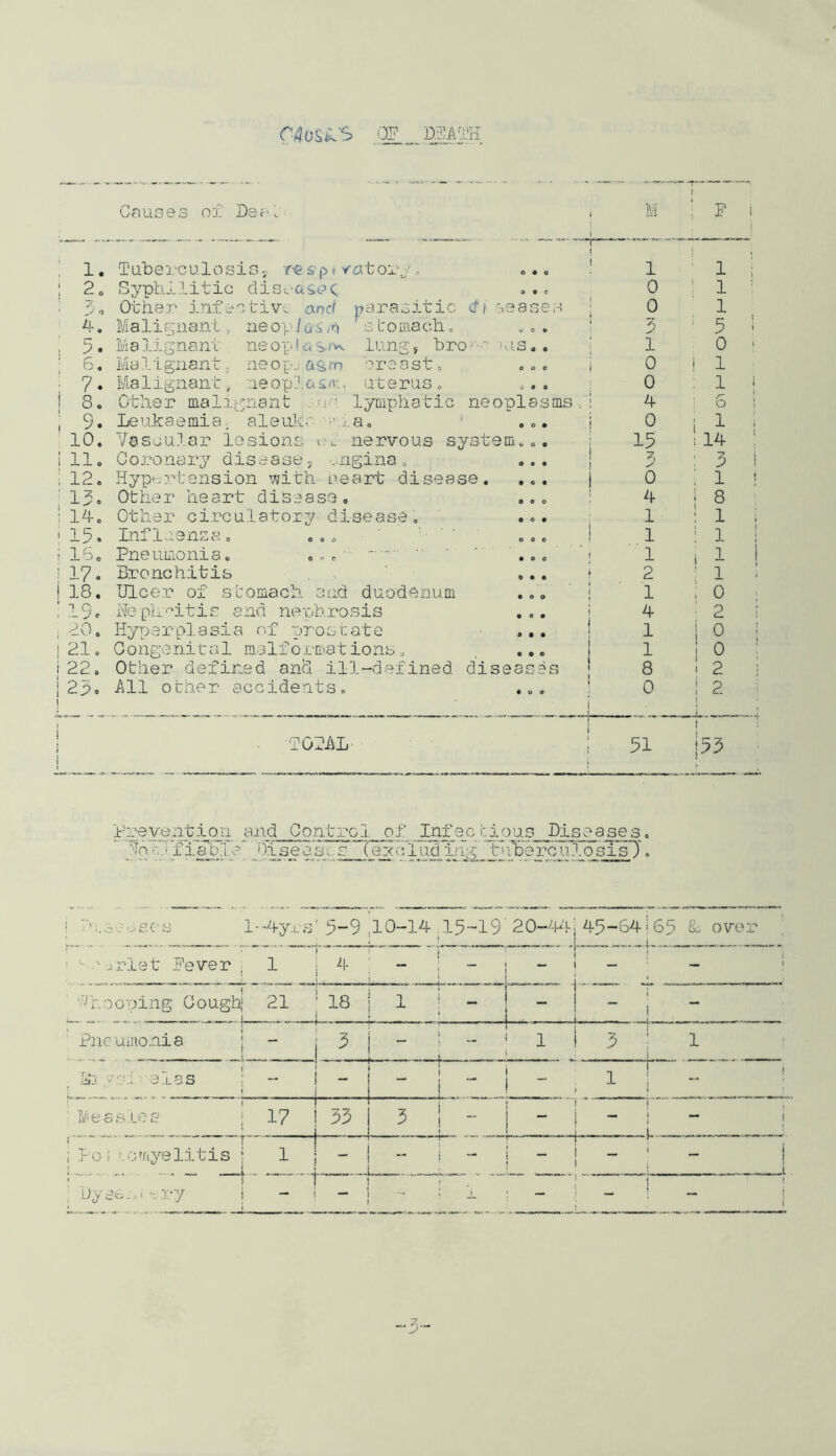 QI 'DEAm Cauoes ox M F ; 1. : 2o ; 3o h. t • . 5. : ! s! I 9. ■ 10. i 11. ; 12. ■ 1 ^ : 14. • 15. i 16. ■' 17. i 18. : 19. . 20. I 21. I 22. i 25. |7araaitic rfi saaoi alTomachc T ale i.'-G u 10 s i sr-e. p !■ rc7^t or, Syphilitic disc-a^oc Other ini active and MaliG^nant „ ne oy l us m Malignant neopUs/-^ lung, hro'i-!s, . MalignantV neopjasm oroost. ... Malignant^ neoplasm-., uterus. ... ether malignant lymphatic neoplasms = Leukaemia, aleakr '’)a„ ... Yssju.lar lesions en’ nervous system... Coronary disease 3 -..ngina . Hyp^-.?^tension with neart disease. Othe r he art di's ease. Other oirculatory disease. Influenza. ... ' Pneumonia. ...■ •■■■ Bronchitis Ulce?e of stomach and duodenum ifeph'''itis and nephrosis Hyperplasia of prostate Congenital malformations. Other defined and ill-defined diseas All other accidents. hs 1 0 0 5 1 0 0 4 0 15 “7 0 4 1 1 1 2 1 4 1 1 8 0 1 1 1 5 0 1 1 6 1 14 5 1 8 1 1 1 1 0 2 0 0 2 2 TOfAL 51 i55 Prevention and Contro.l of Inf Diseases. ■■ ■Hol.i fiable Diseascs c 1 udlnp; 11 iherc''u~losis7 = 1 lu.sxuses l-*4y.LS 5-9 10-14,15-19 20-44 45-64 65 tt over ’ = u jrlet Fever 1 1 A'- ■ i '■'^■'hooping Cough 21 18 1 - ” _ ' _ 1 .. . ihicumonia - - 1 3 1 h‘j vs.l:-el3s - . - - . . . ■' - 1 ' Measles 17 53 3 — .. _ i—■ ! ; Fo i i.of/iyelitis 1 _ ..,, _ - - - I ““ ! ; Dys^:.i-ry ( J- - - ( f