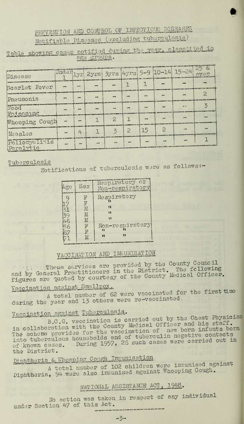 PPEVdllTTlOi'T AIjP_CONIROL OF Not if iat>3,0 I^iso Tahle shoeing;_caiieg ^ n^ot ag;0 groups. Disease lyrj 2yrsj “ T 5y^s ^yr SJ IM— Mut ■ rn<t*rm 5~9 10-14 15-24 “2^'T over Scarlet Fever - T - - 1 1 — — PD,eun]onia - - - - - - — 2 1 —i ^ _TT - - - - *' 5 Whooping Cough t — 1 - rr 2 1 - - Itfbasles - 1 5 2 15 2 — PoliomyeTiris Paralytic L-l- 1  f , py ]-r ! - ! - 1 Tuherculosis ilbtifications of tubercuD-CSis ware as follows? Age Sex Respiratory or Eo n/-^r^^ir at 0 ry 9 17 31 39 46 “'6 67 P F M M M F F M Respiratory ?« n *» n Non-respiratory M n « »* YACOti\tat_t]2n and immunisation mhf>r-P -rr'vioes are provided by the County Council Vaccination aga^st^Smaj!^^^ ‘ , o TjTftiT'P ■\''accinated for the first iinie A total number of 62 were \occindocu during the year and 15 others were re-vaccrnated. VacrJ^^tipn^JlSainst ■ B C G vaccination is carried out by the Chest in collaboratioA with inlaStsi^rn The scheme provides for the in negative contacts jf £„srsr the District, Diphtheria . ■  A total number of 102 children were imirunisea against Diphtheria, 94 were also immunised against Whooping Coug. . Nj\TIONAL ASSISTANCE ACT, 1948. No action was taken in respect of any individual under Section A-7 of this Act,