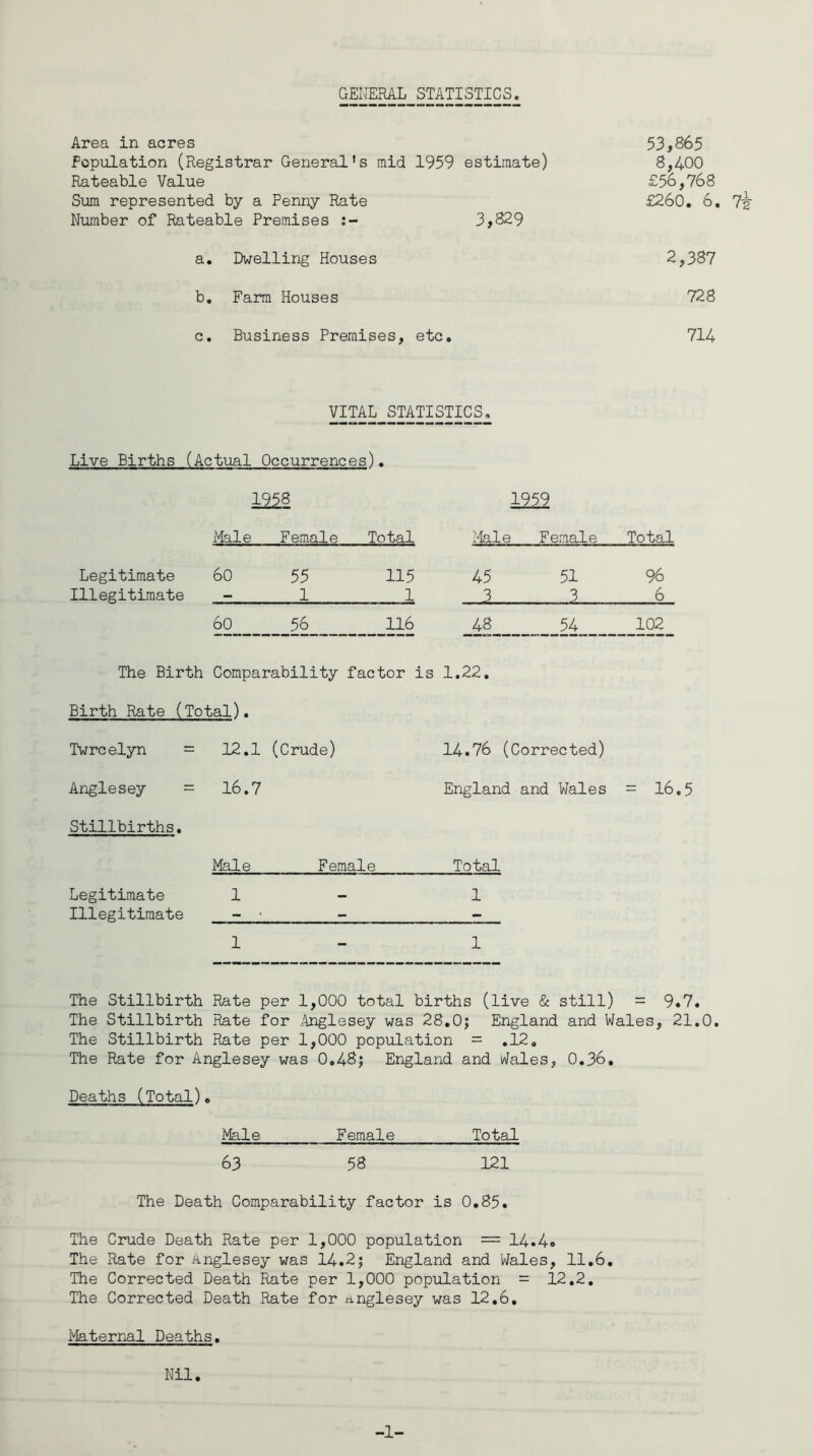 GENERAL STATISTICS. Area in acres Population (Registrar General's mid 1959 estimate) Rateable Value Sum represented by a Penny Rate Number of Rateable Premises 3,829 53,865 8,400 £56,768 £260. 6. 7i a. Dwelling Houses b. Farm Houses G, Business Premises, etc. 2,387 728 714 VITAL STATISTICS, Live Births (Actual Occurrences). 1958 Male Female Total Legitimate 60 55 115 Illegitimate — 1 1 60 56 116 1959 Male Female Total 45 51 96 3 3 6 48 54 102 The Birth Comparability factor is 1.22. Birth Rate (Total). Twrcelyn = 12,1 (Crude) 14.76 (Corrected) Anglesey = 16.7 England and Wales = 16.5 Stillbirths. Male Female Total Legitimate 1 1 Illegitimate - - — 1 - 1 The Stillbirth Rate per 1,000 total births (live & still) = 9.7. The Stillbirth P?ate for .Anglesey was 28.0; England and Wales, 21,0. The Stillbirth Rate per 1,000 population = .12, The Rate for Anglesey was 0,48; England and Wales, 0,36. Deaths (Total), Male Female Total 63 58 121 The Death Comparability factor is 0,85. The Crude Death Rate per 1,000 population ~ 14.4. The Rate for Anglesey was 14.2; England and VJales, 11,6, The Corrected Death Rate per 1,000 population = 12,2, The Corrected Death Rate for Anglesey was 12,6, Maternal Deaths. Nil. -1-