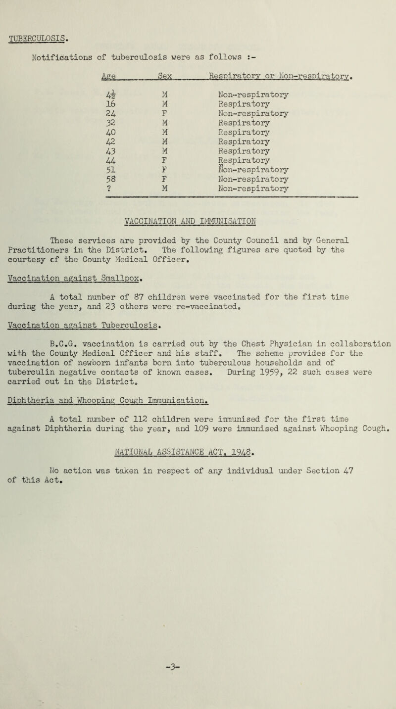 TUBERCULOSIS Notifications of tuberculosis were as follows Age Sex Respiratory or Kon-respiratorv. 4i M Non-respiratory 16 M Respiratory 24 F Non-respiratory 32 M Respiratory 40 M Respiratory 42 M Respiratory 43 M Respiratory 44 F Respiratory 51 F ?Jon-respiratory 58 F Non-respiratory 7 M Non-respiratory VACCINATION AND IMMUNISATION These services are provided by the County Council and by General Practitioners in the District, The following figures are quoted by the courtesy cf the County Medical Officer. Vaccination against Smallpox. A total number of 87 children were vaccinated for the first time during the year, and 23 others were re-vaccinated. Vaccination against Tuberculosis. B.C.G, vaccination is carried out by the Chest Physician in collaboration wi+h the County Medical Officer and his staff. The scheme provides for the vaccination of newborn infants born into tuberculous households and of tuberculin negative contacts of known cases. During 1959, 22 such cases were carried out in the District. Diphtheria and Whooping Cough Immunisation. A total number of 112 children were immunised for the first time against Diphtheria during the year, and 109 were immunised against Whooping Cough. national assistance act. 1948. No action was taken in respect of any individual under Section 47 of this Act. -3-