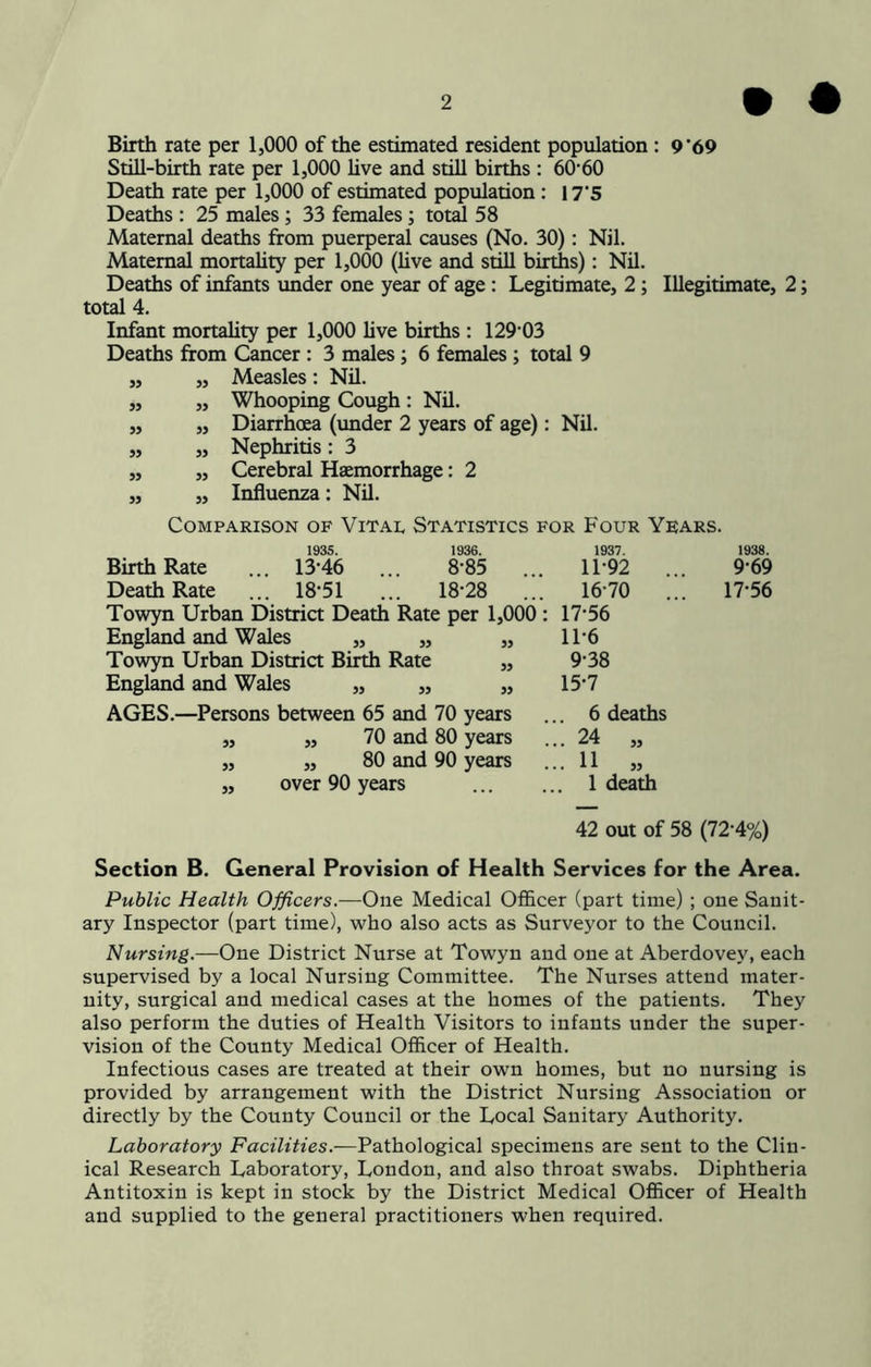 Birth rate per 1,000 of the estimated resident population : 9’69 Still-birth rate per 1,000 live and still births : 60’60 Death rate per 1,000 of estimated population : 17‘5 Deaths : 25 males; 33 females; total 58 Maternal deaths from puerperal causes (No. 30): Nil. Maternal mortality per 1,000 (live and still births): Nil. Deaths of infants imder one year of age: Legitimate, 2; Illegitimate, 2; total 4. Infant mortality per 1,000 live births : 129’03 Deaths from Cancer : 3 males; 6 females; total 9 „ „ Measles : Nil. „ „ Whooping Cough : Nil. „ „ Diarrhoea (under 2 years of age): Nil. „ „ Nephritis : 3 „ „ Cerebral Haemorrhage: 2 „ „ Influenza: Nil. Comparison of Vital Statistics for Four Years. 1935. 1936. 1937. Birth Rate ... 13-46 ... 8-85 ... 1F92 Death Rate ... 18-51 ... 18-28 ... 16-70 Towyn Urban District Death Rate per 1,000 : 17-56 England and Wales ,, „ „ 11-6 Towyn Urban District Biith Rate „ 9-38 England and Wales „ ,, „ 15-7 AGES.—Persons between 65 and 70 years „ „ 70 and 80 years „ „ 80 and 90 years „ over 90 years ... 6 deaths ... 24 „ ... 11 „ ... 1 death 1938. 9-69 17-56 42 out of 58 (72-4%) Section B. General Provision of Health Services for the Area. Public Health Officers.—One Medical Officer (part time) ; one Sanit- ary Inspector (part time), who also acts as Surveyor to the Council. Nursing.—One District Nurse at Towyn and one at Aberdovey, each supervised by a local Nursing Committee. The Nurses attend mater- nity, surgical and medical cases at the homes of the patients. They also perform the duties of Health Visitors to infants under the super- vision of the County Medical Officer of Health. Infectious cases are treated at their own homes, but no nursing is provided by arrangement with the District Nursing Association or directly by the County Council or the Local Sanitary Authority. Laboratory Facilities.—Pathological specimens are sent to the Clin- ical Research Laboratory, London, and also throat swabs. Diphtheria Antitoxin is kept in stock by the District Medical Officer of Health and supplied to the general practitioners when required.