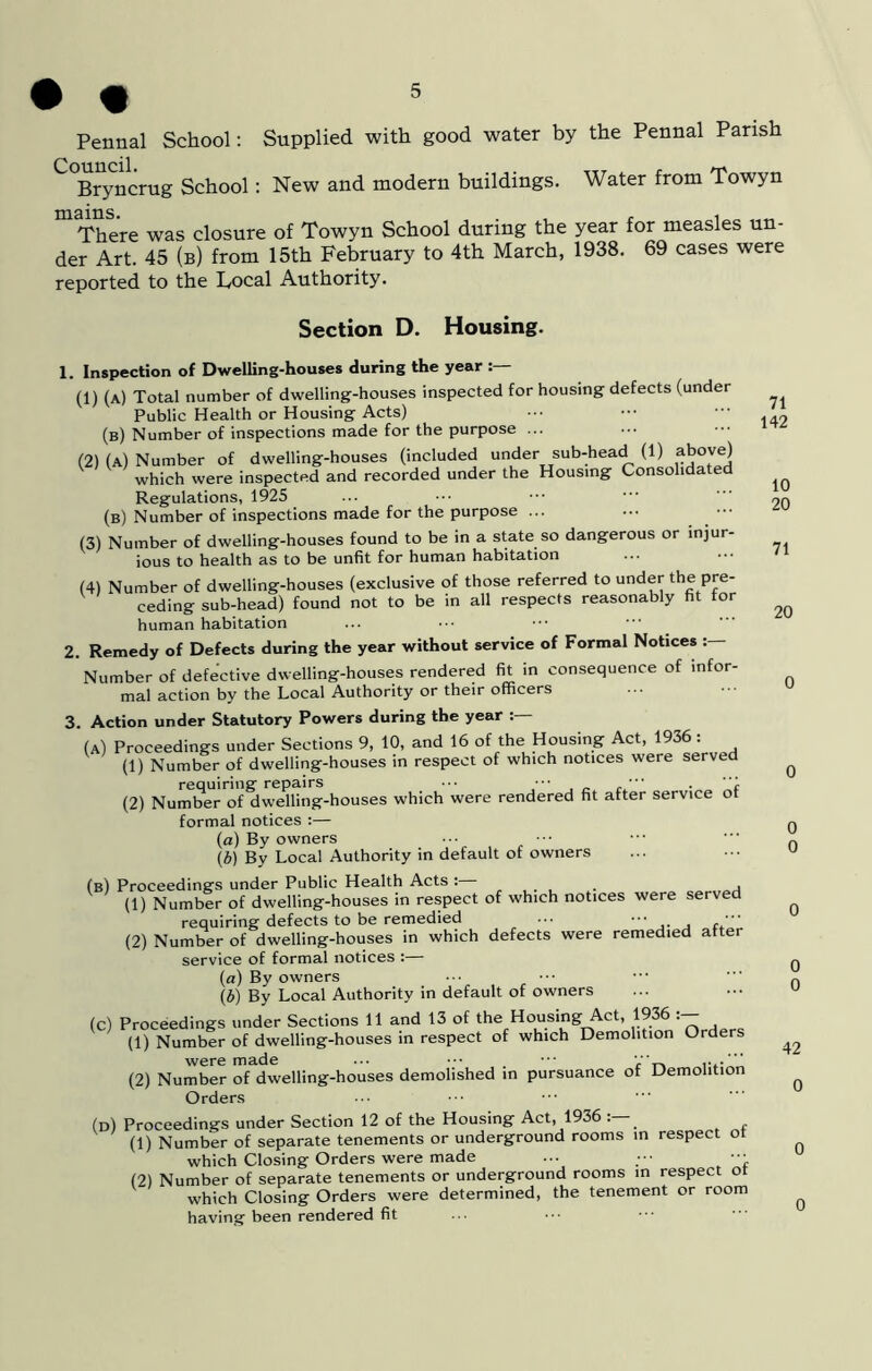 Pennal School: Supplied with good water by the Pennal Parish ^°Bryncrug School: New and modern buildings. Water from Towyn There was closure of Towyn School during the year for measles un- der Art. 45 (b) from 15th February to 4th March, 1938. 69 cases were reported to the Local Authority. Section D. Housing. 1. Inspection of Dwelling-houses during the year (1) (a) Total number of dwelling-houses inspected for housing defects (under Public Health or Housing Acts) (b) Number of inspections made for the purpose ... (2) (a) Number of dwelling-houses (included under sub-head (1) above) which were inspected and recorded under the Housing Consolidated Regulations, 1925 (b) Number of inspections made for the purpose ... (3) Number of dwelling-houses found to be in a state so dangerous or injur- ious to health as to be unfit for human habitation (4) Number of dwelling-houses (exclusive of those referred to under the Pre- ceding sub-head) found not to be in all respects reasonably ht tor human habitation 2. Remedy of Defects during the year without service of Formal Notices Number of defective dwelling-houses rendered fit in consequence of infor- mal action by the Local Authority or their officers 3. Action under Statutory Powers during the year (a) Proceedings under Sections 9, 10, and 16 of the Housing Act, 1936: (1) Number of dwelling-houses in respect of which notices were served requiring repairs ••• ••• r (2) Number of dwelling-houses which were rendered fit after service of formal notices :— (a) By owners ... ••• (5) By Local Authority in default of owners (b) Proceedings under Public Health Acts: ... j (1) Number of dwelling-houses in respect of which notices were served requiring defects to be remedied ... (2) Number of dwelling-houses in which defects were remedied after service of formal notices :— (a) By owners (6) By Local Authority in default of owners (c) Proceedings under Sections 11 and 13 of the Housing Act, 1936 (1) Number of dwelling-houses in respect of which Demolition Orders were made ... ••• ••• y' (2) Number of dwelling-houses demolished in pursuance of Demolition Orders (d) Proceedings under Section 12 of the Housing Act, 1936 (1) Number of separate tenements or underground rooms in respect o which Closing Orders were made ... •• (2) Number of separate tenements or underground rooms in respect oi which Closing Orders were determined, the tenement or room having been rendered fit 71 142 10 20 71 20 0 0 0 0 0 0 0 42 0 0 0