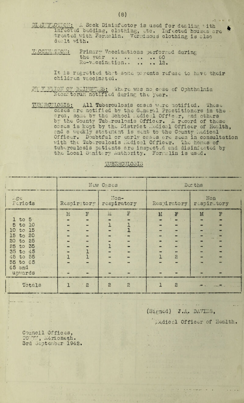 PIjr^Fl^CncN; A Seek Disinfector is used for doelirif ^ ith TiifeCTTed bedding, clothing, etc. Infected houses ere treated ij.'ith For.ialin, Vcrr.'inous clothing is elso dei'lt vlth. Y/.CCIFA'pg'o:;; Friinorg Vr.ccinations perforr.od during the year .... .. \. GO Ro-v^ccinetion,. .. IS. It is regretted tiiet sone p: rents refuse to heve their children vaccinated. T)rr eon:- to run ihere ua notified durinr, s no C'-'Se the year. of OphthaLnia TUBRG^JLQGIS: All Tuberculosis cases t7...rc notified. These cases are notified by the General Practitioners in the area, so.ne bv the School .xdic :1 Offi*o..r, ^'nd others by the County Tubv-rculosis Officer. A record of those cases is kept by the District .iedical Officer of Health, and a weekly ststeiaent is sent to the C?untj’’ Aedical Officer. Doubtful or earlv ccs^s are seen in consultation v’ith the Tubv.rculosis A.edical Officer. The hones of tuburculosis patients are inspected end disinfeeted by the Local Danitery --authority. Formlin is used. TUBLRCUL03I3 N ew Cases Deaths -•-ge Periods Respiratory ITon- rcsplratory Rospir story Hon raspir.ncory j M F M F M F M F 1 to 5 > - - - - - - - 5 to 10 — - 1 1 - - - - 10 to 15 - — - 1 ~ - - - 15 to 20 - - - ■ - - - - ' . - 20 to 25 - - - - - - 25 to 35 - - 1 - - - 35 to 45 - 1 - - - - - 45 to 55 1 1 - - 1 2 - 55 to 65 - - - - - ~ G5 and upvnards ... _ -- ■ - - - - - •; Totals 1 • 2 2 2 1 2 rr. .. j. (oirned) J.A. DA7ILS, Aedical Officer of Hea-ltli. Council Offices, 10'Aerioneth* 3rd jeptao.bcr 1942. . .