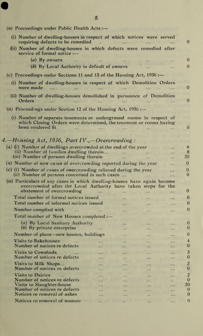 (b) Proceedings under Public Health Acts :— (i) Number of dwelling-hojises in respect of which notices were served requiring defects to be remedied . ... ... ... 0 (ii) Number of dwelling-houses in which defects were remedied after service of formal notice :— (а) By owners ... ... ... ... ... 0 (б) By Local Authority in default of owners ... ... 0 (c) Proceedings under Sections 11 and 13 of the Housing Act, 1936 :— (i) Number of dwelling-houses in respect of which Demolition Orders were made ... ... ... ... ... ... 0 (ii) Number of dwelling-houses demolished in pursuance of Demolition Orders ... ... ... ... ... ... 0 (d) Proceedings under Section 12 of the Housing Act, 1936 :— (i) Number of separate tenements or underground rooms in respect of which Closing Orders were determined, the tenement or rooms having been rendered fit ... ... ... ... ... 0 4.—Hotising Act, 1936, Part IV.,—Overcrowding: (a) (i) Number of dwellings overcrowded at the end of the year ... 4 (ii) Number of families dwelling therein... ... ... ... 8 (iii) Number of persons dwelling therein ... ... ... 30 (s) Number of new cases of overcrowding reported during the year ... 0 (c) (i) Number of cases of overcrowding relieved during the year ... 0 (ii) Number of persons concerned in such cases ... ... ... 0 (d) Particulars of any cases in which dwelling-houses have again become overcrowded after the Local Authority have taken steps for the abatement of overcrowding ... ... ... ... 0 Total number of formal notices issued ... ... ... 0 Total number of informal notices issued ... ... ... 0 Number complied with ... ... ... ... ... 0 Total number of New Houses completed :— (а) By Local Sanitary Authority ... ... 0 (б) By private enterprise ... ... ... ... 0 Number of plans—new houses, buildings ... ... ... 0 Visits to Bakehouses ... ... ... ... ... 4 Number of notices re defects ... ... ... ... 0 V’isits to Cowsheds ... ... ... ... ... 3 Number of notices re defects ... ... .., ... 0 V’isits to Milk Shops... ... ... ... ... 2 Number of notices re defects ... ... ... ... 0 Visits to Dairies ... ... ... ... ... 2 Number of notices re defects ... ... ... .. 0 Visits to Slaughter-house ... ... ... ... 20 Number of notices re defects ... ... ... ... 0 Notices re removal of ashes ... ... .. ... 0 Notices re removal of manure ... .. ... ... 0