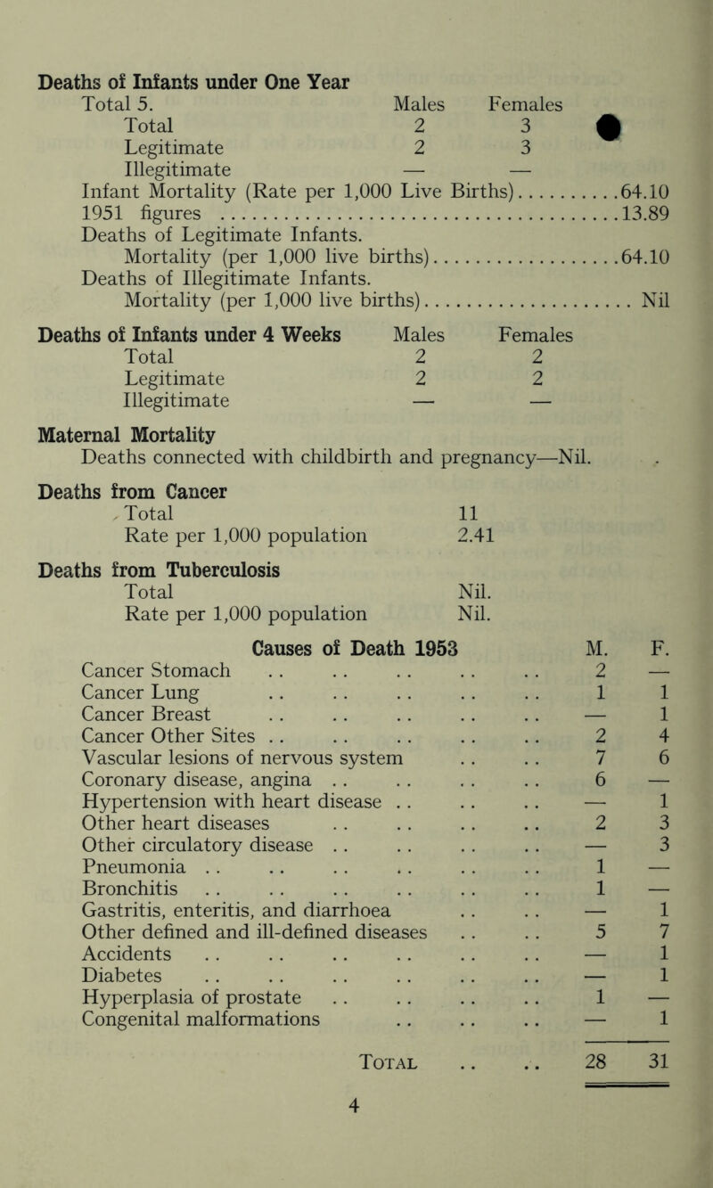 Deaths of Infants under One Year Total 5. Males Females Total 2 3 ^ Legitimate 2 3 Illegitimate — — Infant Mortality (Rate per 1,000 Live Births) 64.10 1951 figures 13.89 Deaths of Legitimate Infants. Mortality (per 1,000 live births) 64.10 Deaths of Illegitimate Infants. Mortality (per 1,000 live births) Nil Deaths of Infants under 4 Weeks Males Females Total 2 2 Legitimate 2 2 Illegitimate — — Maternal Mortality Deaths connected with childbirth and pregnancy—Nil. Deaths from Cancer Total 11 Rate per 1,000 population 2.41 Deaths from Tuberculosis Total Nil. Rate per 1,000 population Nil. Causes of Death 1953 M. F. Cancer Stomach . . . . . . . . . . 2 — Cancer Lung .. . . . . . . . . 1 1 Cancer Breast . . . . .. . . . . — 1 Cancer Other Sites . . . . .. .. .. 2 4 Vascular lesions of nervous system . . . . 7 6 Coronary disease, angina . . . . . . . . 6 — Hypertension with heart disease . . . . .. — 1 Other heart diseases . . . . . . .. 2 3 Other circulatory disease . . . . . . . . — 3 Pneumonia . . .. . . .. . . . . 1 — Bronchitis . . . . . . . . . . . . 1 — Gastritis, enteritis, and diarrhoea . . . . — 1 Other defined and ill-defined diseases . . .. 5 7 Accidents . . . . . . .. . . .. — 1 Diabetes .. . . . . . . .. . . — 1 Hyperplasia of prostate . . . . .. .. 1 — Congenital malformations . , . . .. — 1 Total .. .. 28 31