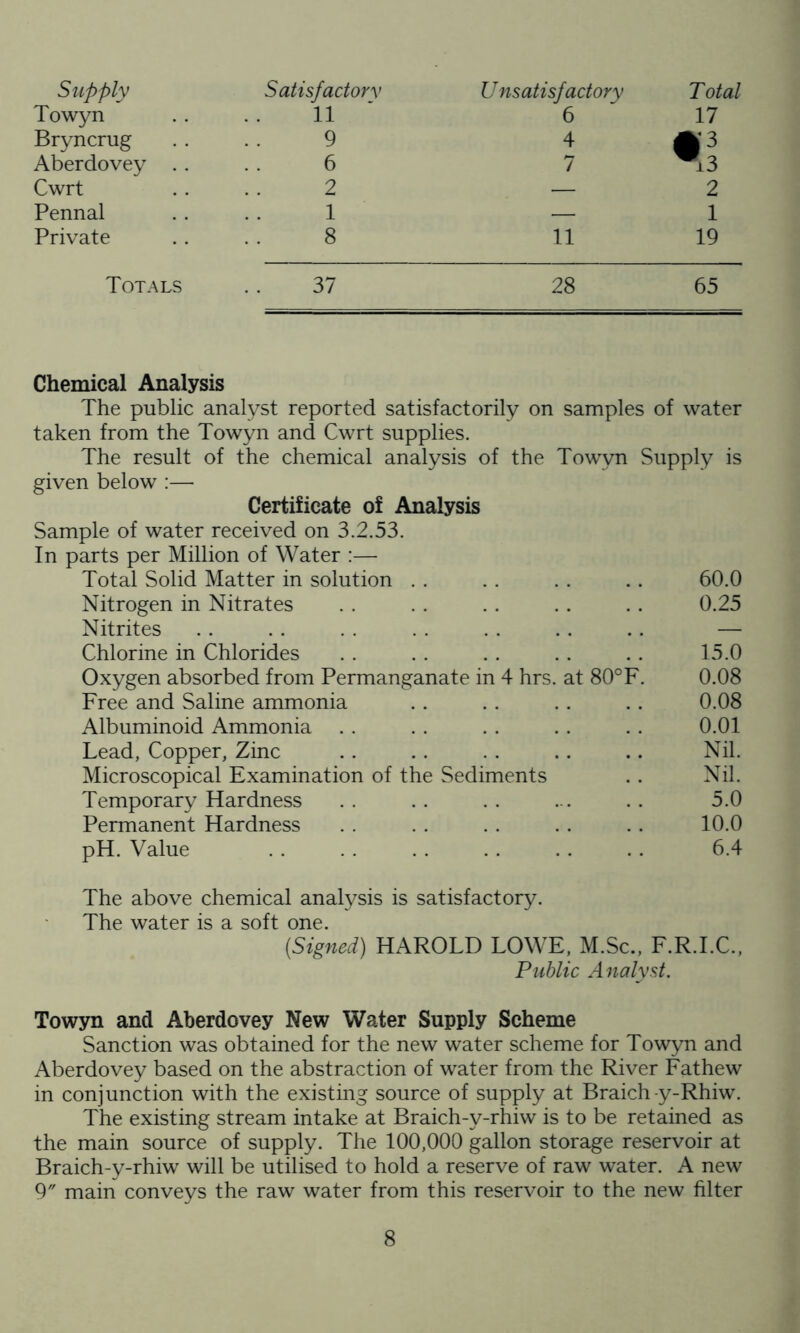 Supply Satisfactorv U nsatisfactory Total Towyn 11 6 17 Bryncrug 9 4 A3 Aberdovey . . 6 7 ^3 Cwrt 2 — 2 Pennal 1 — 1 Private 8 11 19 Totals 37 28 65 Chemical Analysis The public analyst reported satisfactorily on samples of water taken from the Towyn and Cwrt supplies. The result of the chemical analysis of the Towvn Supply is given below :—■ Certificate of Analysis Sample of water received on 3.2.53. In parts per Million of Water :— Total Solid Matter in solution . . . . . . .. 60.0 Nitrogen in Nitrates . . . . . . . . .. 0.25 Nitrites . . . . . . . . . . .. .. — Chlorine in Chlorides . . . . . . . . .. 15.0 Oxygen absorbed from Permanganate in 4 hrs. at 80°F. 0.08 Free and Saline ammonia . . . . . . .. 0.08 Albuminoid Ammonia . . . . . . .. . . 0.01 Lead, Copper, Zinc . . .. . . .. .. Nil. Microscopical Examination of the Sediments .. Nil. Temporary Hardness . . . . . . ... . . 5.0 Permanent Hardness . . . . . . . . .. 10.0 pH. Value 6.4 The above chemical analysis is satisfactory. The water is a soft one. (Signed) HAROLD LOWE, M.Sc., F.R.I.C., Public Analyst. Towyn and Aberdovey New Water Supply Scheme Sanction was obtained for the new water scheme for Towyn and Aberdovey based on the abstraction of water from the River Fathew in conjunction with the existing source of supply at Braich-y-Rhiw. The existing stream intake at Braich-y-rhiw is to be retained as the main source of supply. The 100,000 gallon storage reservoir at Braich-y-rhiw will be utilised to hold a reserve of raw water. A new 0 main conveys the raw water from this reservoir to the new filter