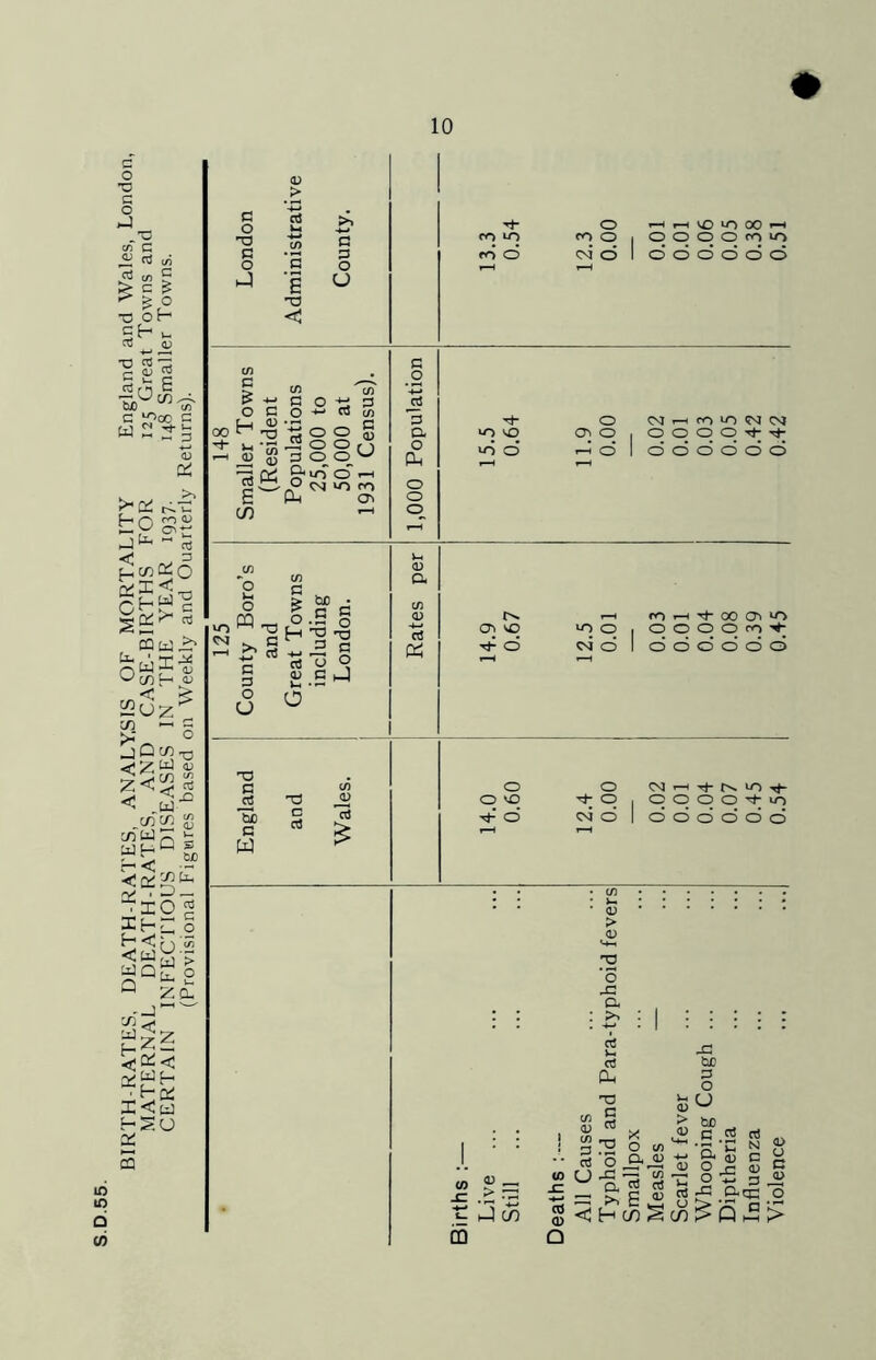 BIRTH-RATES, DEATH-RATES, ANALYSIS OF MORTALITY England and Wales, London, MATERNAL DEATH-RATES, AND CASE-BIRTHS FOR 125 Great Towns and CERTAIN INFECTIOUS DISEASES IN THE YEAR 1937. 148 Smaller Towns. (Provisional Figwres based on Weekly and Ouarterly Returns). # London Administrative County. Th 0 fOu-> foOjOOOOtnu-> rn <d> c^c>loooooc5 f~H t—H 148 Smaller Towns (Resident Populations 25.000 to 50.000 at 1931 Census). 1,000 Population t)- 0 >OVO 0,000 uSo ---loioooooo 125 County Boro’s and Great Towns including London. Rates per t>. r-t ro,— Cftvo ioo.oooOfn-^7 Tho <^iolooo‘ooo England and Wales. 0 0 00 -^OiOCDOOThio tj-'o’ c>io|ooooc5o r-H r—t Births :— Live ... Still ... Deaths :--- All Causes Typhoid and Para-typhoid fevers Smallpox Measles — Scarlet fever Whooping Cough ... Diptheria Influenza Violence