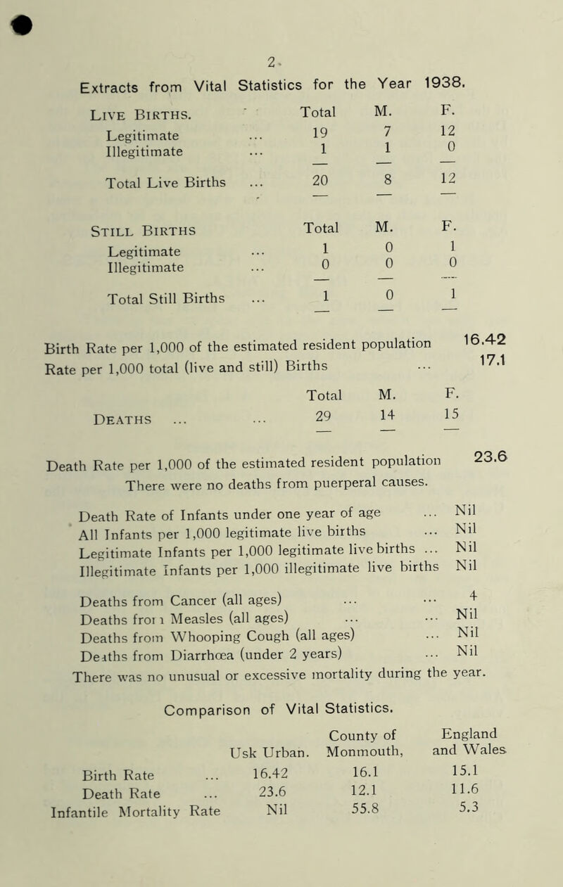 Extracts from Vital Statistics for the Year 1938. Live Births. Total M. F. Legitimate 19 7 12 Illegitimate 1 1 0 Total Live Births 20 8 12 Still Births Total M. F. Legitimate 1 0 1 Illegitimate 0 0 0 Total Still Births 1 0 1 Birth Rate per 1,000 of the estimated resident population Rate per 1,000 total (live and still) Births Deaths Total M. F. 29 14 15 Death Rate per 1,000 of the estimated resident population There were no deaths from puerperal causes. 23.6 Death Rate of Infants under one year of age ... Nil All Infants per 1,000 legitimate live births ... Nil Legitimate Infants per 1,000 legitimate live births ... Nil Illegitimate Infants per 1,000 illegitimate live births Nil Deaths from Cancer (all ages) Deaths froi i Measles (all ages) Deaths from Whooping Cough (all ages) Deaths from Diarrhoea (under 2 years) 4 Nil Nil Nil There was no unusual or excessive mortality during the year. Comparison of Vital Statistics. County of Usk Urban. Monmouth, Birth Rate ... 16.42 16.1 Death Rate ... 23.6 12.1 Infantile Mortality Rate Nil 55.8 England and Wales 15.1 11.6 5.3