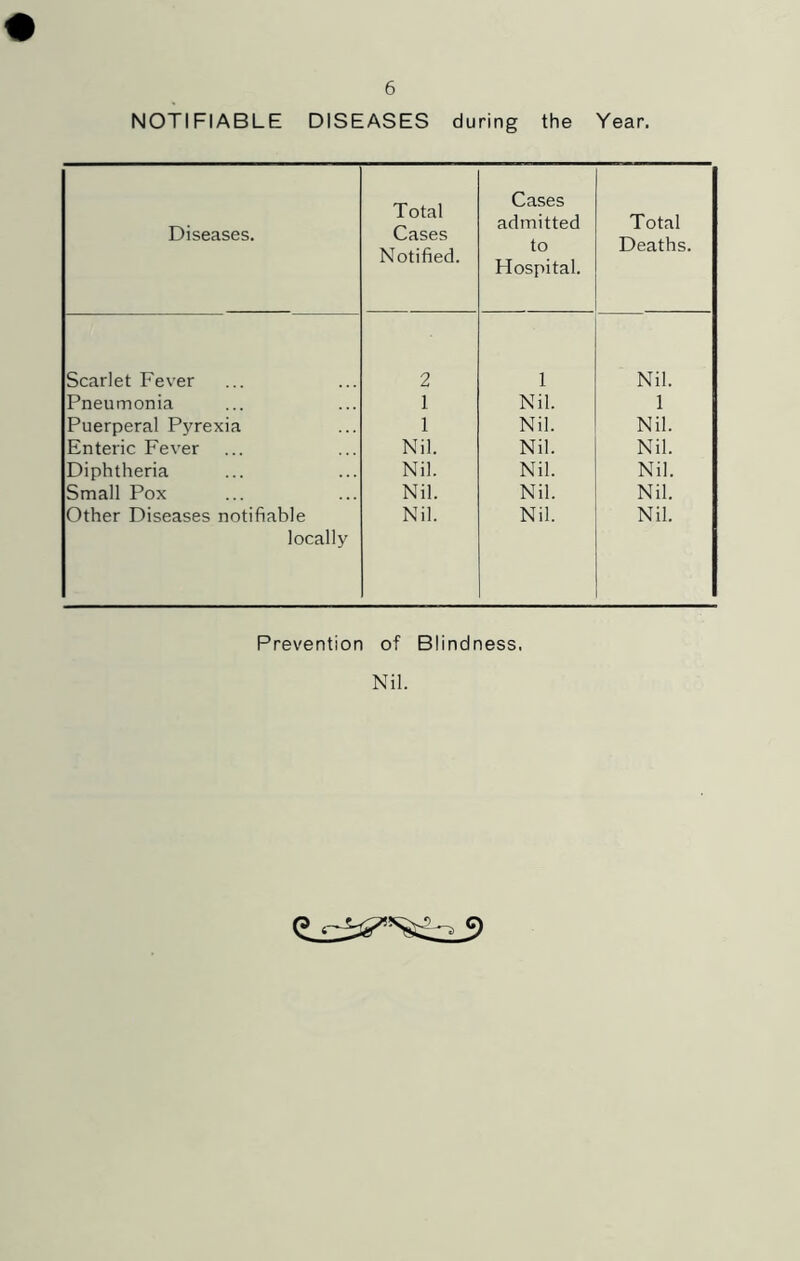 NOTIFIABLE DISEASES during the Year. Diseases. Total Cases Notified. Cases admitted to Hospital. Total Deaths. Scarlet Fever 2 1 Nil. Pneumonia 1 Nil. 1 Puerperal Pyrexia 1 Nil. Nil. Enteric Fever Nil. Nil. Nil. Diphtheria Nil. Nil. Nil. Smalt Pox Nil. Nil. Nil. Other Diseases notifiable locally Nil. Nil. Nil. Prevention of Blindness. Nil.