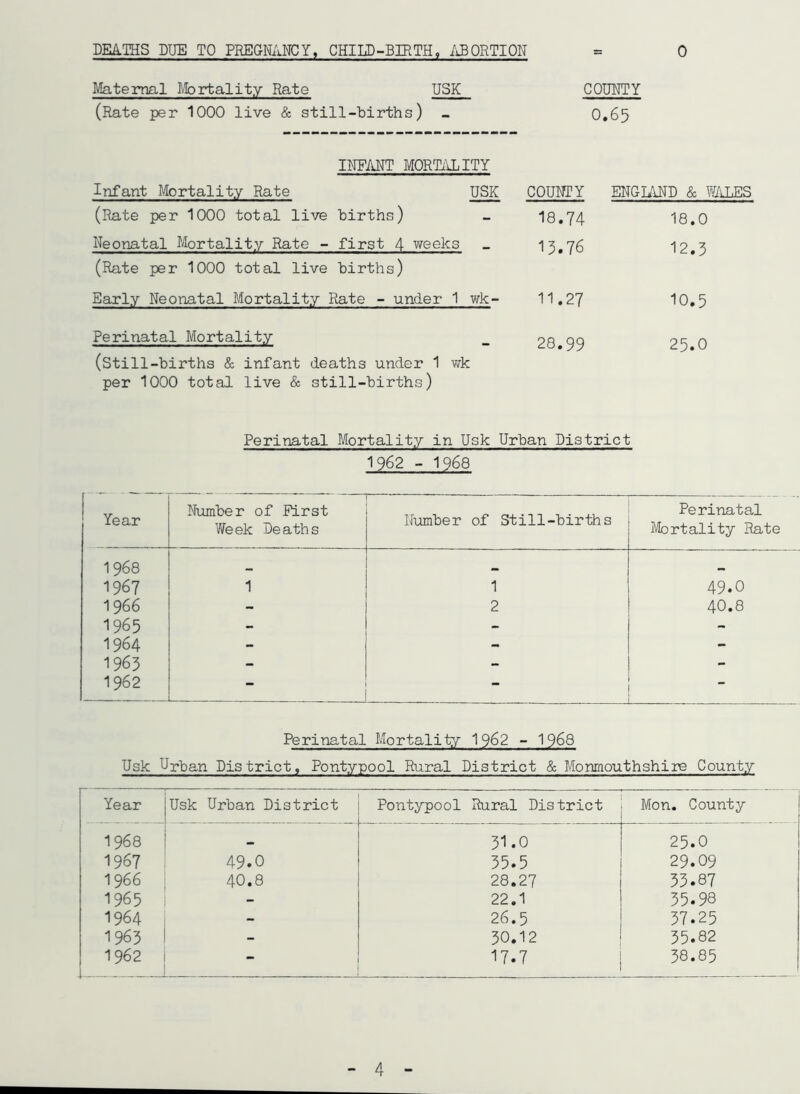 Maternal Ifcrtality Rate USK (Rate per 1000 live & still-births) _ INFANT MORmiTY Infant Mortality Rate USK (Rate per 1000 total live births) Neonatal Mortality Rate - first 4 weeks _ (Rate per 1000 total live births) Early Neonatal Mortality Rate - under 1 wk- Perinatal Mortality (still-births & infant deaths under 1 v/k per 1000 total live & still-births) COUNTY 0.65 COUNTY ENG LIND & ^ 18.74 18.0 13.76 12.3 11.27 10.5 28.99 25.0 Perinatal Mortality in Usk Urban District 1962 - 1968 Year Number of First Week Deaths — Number of Still-births Perinatal Mortality Rate 1968 — 1967 1 1 49.0 1966 - 2 40.8 1965 - - - 1964 - - - 1963 - - - 1962 - - - Perinatal Mortality I962 - 1968 Usk Urban District, Pontypool Rural District & Monmouthshire County Year Usk Urban District Pontypool Rural District Mon. County 1968 31.0 25.0 1967 49.0 35.5 29.09 1966 40.8 28.27 33.87 1965 22.1 35.98 1964 - 26.5 37.25 1963 - 30.12 35.82 1962 - 17.7 38.85 4