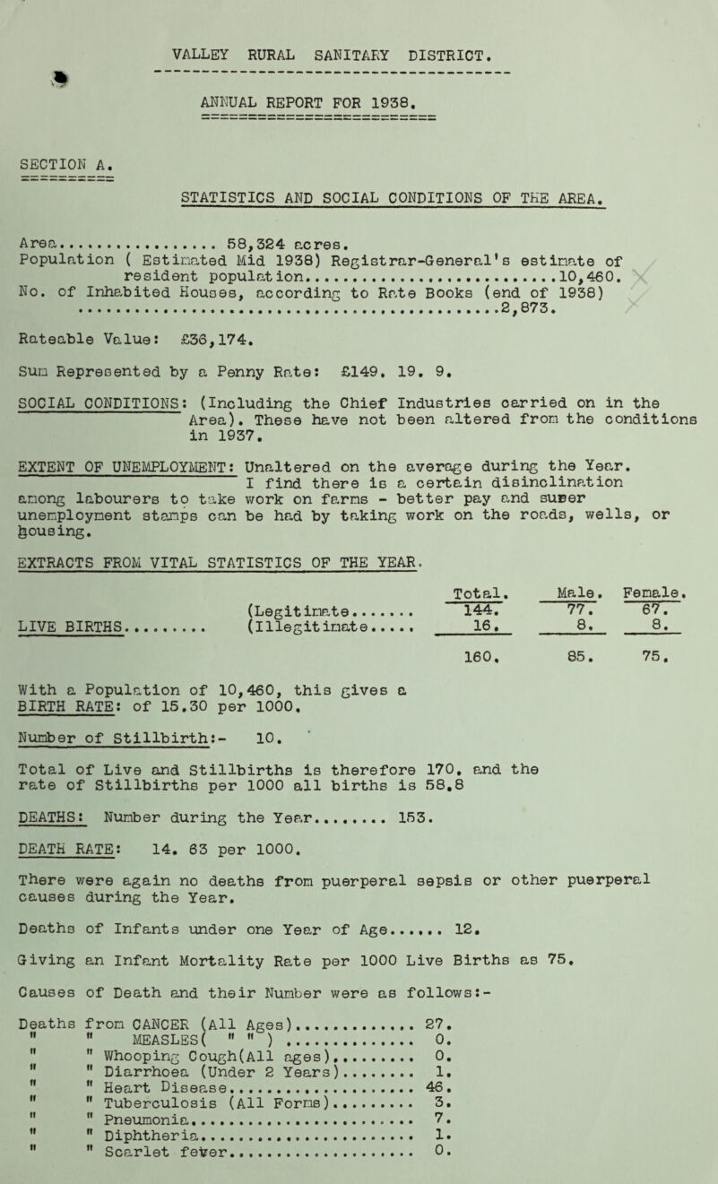 VALLEY RURAL SANITARY DISTRICT ANNUAL REPORT FOR 1938, SECTION A. STATISTICS AND SOCIAL CONDITIONS OF THE AREA, Area 58,324 acres. Population { Estimated Mid 1938) Registrar-General’s estimate of resident population 10,460, No. of Inhe-bited Houses, according to Rr.te Books (end of 1938) 2,873. Rateable Value: £36,174, Sun Represented by a Penny Rate: £149, 19, 9, SOCIAL CONDITIONS: (Including the Chief Industries carried on in the Area), These have not been altered from the conditions in 1937, EXTENT OF UNEMPLOYMENT: Unaltered on the average duri^ the Year. I find there is a certain disinclinR,tion among labourers tp take work on farms - better pay and surer unemployment stamps can be had by taking work on the roads, wells, or Rousing. EXTRACTS FROM VITAL STATISTICS OF THE YEAR. Total. (Legit ime.te 144, LIVE BIRTHS (illegitimate 16, 160, Male, Female. 77. 67. 8. 8. 85. 75, With a Population of 10,460, this gives a BIRTH RATE: of 15,30 per 1000, Number of Stillbirth:- 10. Total of Live and Stillbirths is therefore 170, and the rate of Stillbirths per 1000 all births is 58,8 DEATHS: Number during the Year 153. DEATH RATE: 14. 63 per 1000. There were again no deaths from puerperal sepsis or other puerperal causes during the Year, Deaths of Infants under one Year of Age...... 12, Giving an Infant Mortality Rate per 1000 Live Births as 75, Causes of Death and their Number were as follows:- Deaths from CANCER (All Ages) 27, ”  MEASLES (   ) 0. ” ” Whooping Cough(All ages) 0.  ” Diarrhoea (Under 2 Years) 1, ”  Heart Disease 46,   Tuberculosis (All Forms) 3. ”  Pneumonia 7. ” ” Diphtheria 1*