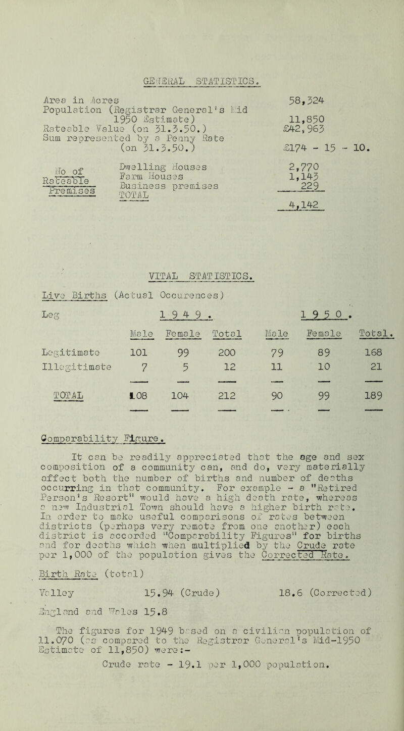 GEi'JEiML STi^TISTICS. 58,324 11,850 £42,963 £174 - 15 - 10. 2,770 1,143 229 4,142 VITAL STATISTICS. Live Births Leg (Actual Occurenc 1949 es) • 1950. Male Female Total Male Female Total. Legitimate 101 99 200 79 89 168 Illegitimate 7 5 12 11 10 21 — — — — — — TOTAL 108 104 212 90 99 189 Comparability Flp;ure. It can bo readily appreciated that the age and sex comxjosition of a community can, and do, very materially affect both the number of births and number of deaths occurring in that community. For example - a Retired Person's Resort would have a high death rate, whereas a naw Industrial Town should have a higher birth rate. In order to make useful comparisons of rates between districts (perhaps very remote from one another) each district is accorded Comparability Figures for births and for deaths which when multiplied by the Crude rote per 1,000 of the population gives the Corrected kate. Birth Rate (total) Valley 15.94 (Crude) 18.6 (Corrected) England and ’£*^103 15.8 The figures for 1949 based on a civilian population of 11.^0 (as compered to the Registrar Goiieral's Mid-1950 Estimate of 11,850) were:- Crude rate - 19.1 per 1,000 population. Area in Acres Population (Registrar General’s Pid 1950 Estimate) Rateable Value (on 31.3.50.) Sum represented by a Penny Rate (on 31.3.50.) iTo of Rab^LTSTe nPrernlses’ H/i/elling Houses Farm Houses Business premises TOTAL