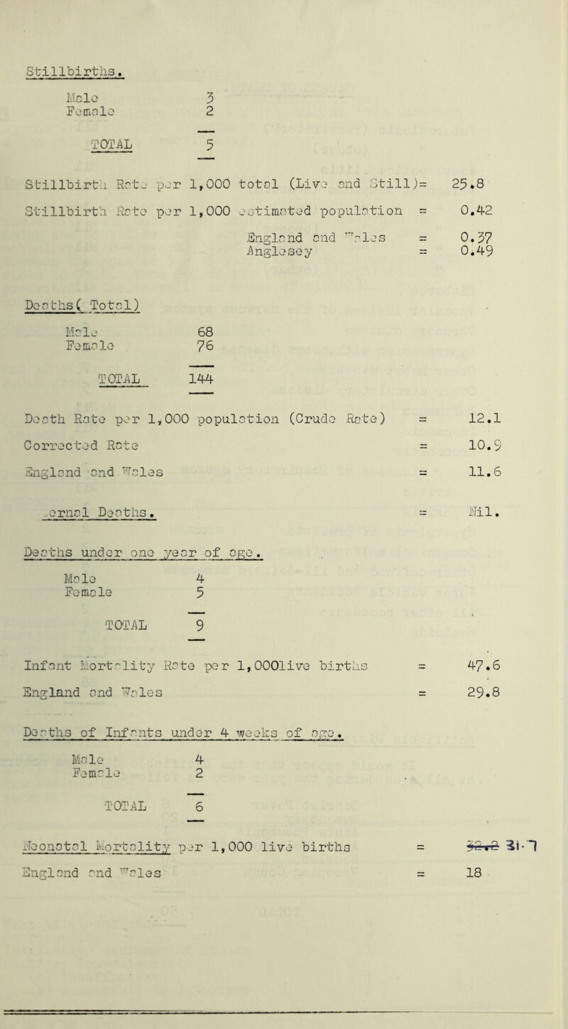 Stillbirths 2 Mclo Fomnlo TOTAL 5 Stillbirth Ret-' por 1,000 Stillbirth Reto por 1,000 Doeths( Totnl) Mclo 68 Fomolo 76 TOTAL 144 Docth Rato por 1,000 population Corroctod Rate England and Wales .ornal Deaths, Deaths under one year of ogo» Me le 4 Femole 5 TOTAL 9 Infant Mortality Rate per 1 England and w-ies Deaths of Infants under 4 weeks Male 4 Female 2 TOTAL 6 totol (Live ond Still)= 25.8 estimated population = 0,42 England end 'h^^les = 0.37 Anglesey = 0.49 (Crude Rote) = 12.1 10.9 11.6 Ril. 47.6 29.8 of age. ,0001ive births iTeonatal Mortality per 1,000 live births England and *tal0s 18