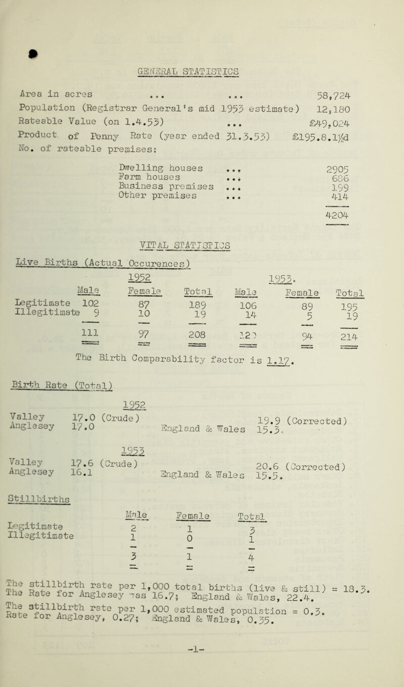 GEi'TEilAL STi^TISTICS Area in acres 58,72^ Population (Registrar General’s mid 1953 estimate) 12j180 Rateable Value (on 1.4.53) ... £49,024 Product, of Penny Rate (year ended 31«3.53) £195.8.l)^d No. of rateable premises? Di'^elling houses 2905 Farm houses ..^ 686 Business premises ... ].99 Other premises ... 414 4204 VITAL STATISTIQS Live Births (Actual Occurences) Male 1952 Female Total Male 1953. Female Total Legitimate 102 Illegitimate 9 87 10 189 19 HO -r^o ; 89 5 195 19 111 97 208 12') 94 214 == The Birth Comparability factor is I.I7. Birth Rate (Total) Valley Anglesey 1952 17.0 (Crude) 17.0 19.9 (Corrected) England Sj Wales 15.3„ Valley Anglesey 19,53 17.6 (Crude) 16.1 20,6 (Corrected) England & Wales 15.5. Stillbirths Legitimate Illegitimate Male 2 1 Female 1 0 Total 3 1 1 4 ThP 1,000 total births (live 8; still) Ihe Rate for Anglesey --as 16.75 England & Wales, 22.4. rate per 1,000 estimated population = 0.3. Rate for Anglesey, 0.27; England & Wales, 0.35. =: 13. -1-