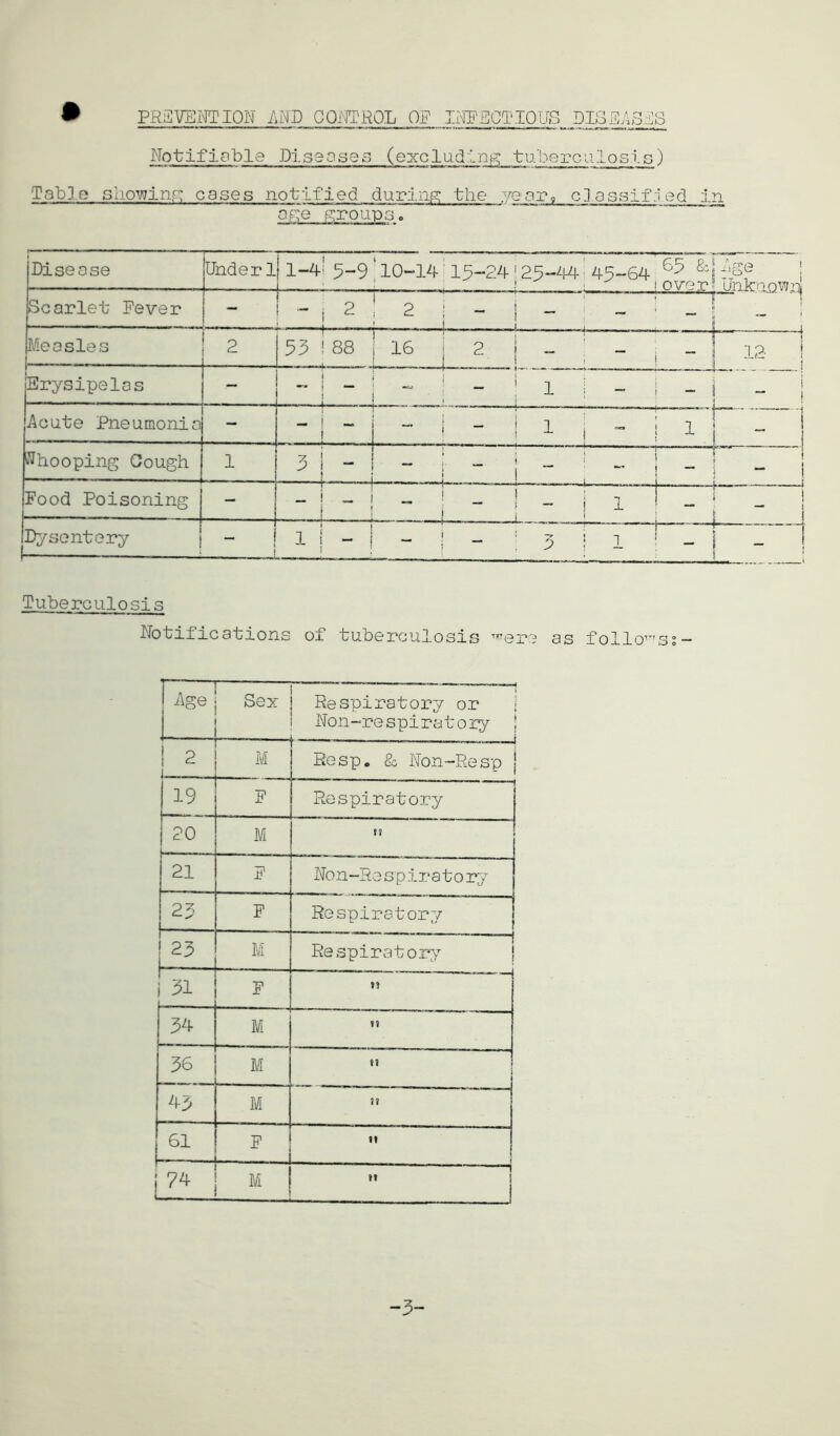 PHiIIVEI^ION AND COiWROL OP IrlPPCTIOLuS DLSP.^SPS Notifiable Dlseosea (excluding; tu'berc’a.losls) Table sliowinp: cases notified during the yearg classified in OF;e f^:roupG „ Disease Under l| 1-4 5-9 ' 10-14'13-24 125-44 i 45-64 6;) &j^ige 1 over* Urlrnovjnl Scarlet Fever 1 2 : 2 ; - I ' ! 1 « - 1 ! li 1 Measles 2 53 88 ! 16 I 2 .... 1  . - ri p i ±t± 1 1 ! Erysipelas .. j i ' 1 1  - j - I Acute Pneumonia ” ! “ j 1 i  ! 1 Whooping Gough 1 2 1 Mi* ka. -1 i 1 1 T- 1 Food Poisoning - 1 1 1 i - ! 1 1 oi_- i Dj^sentery ! 1 ^ I - Tuberculosis Notifications of tuberculosis ^'^ere as follo’^'s?- Age Sex Respiratory or i Non-respiraloiy ! ! 2 M Resp« & Non-ReS'p 19 F Respiratory 20 M tj 21 F Non-Re spirato ry 23 F Re spiral or7/ M Respiratory ! i 31 F »i 34 M tj 36 M ti 43 M jj 61 F 11 74 M »» 1 1 -3-