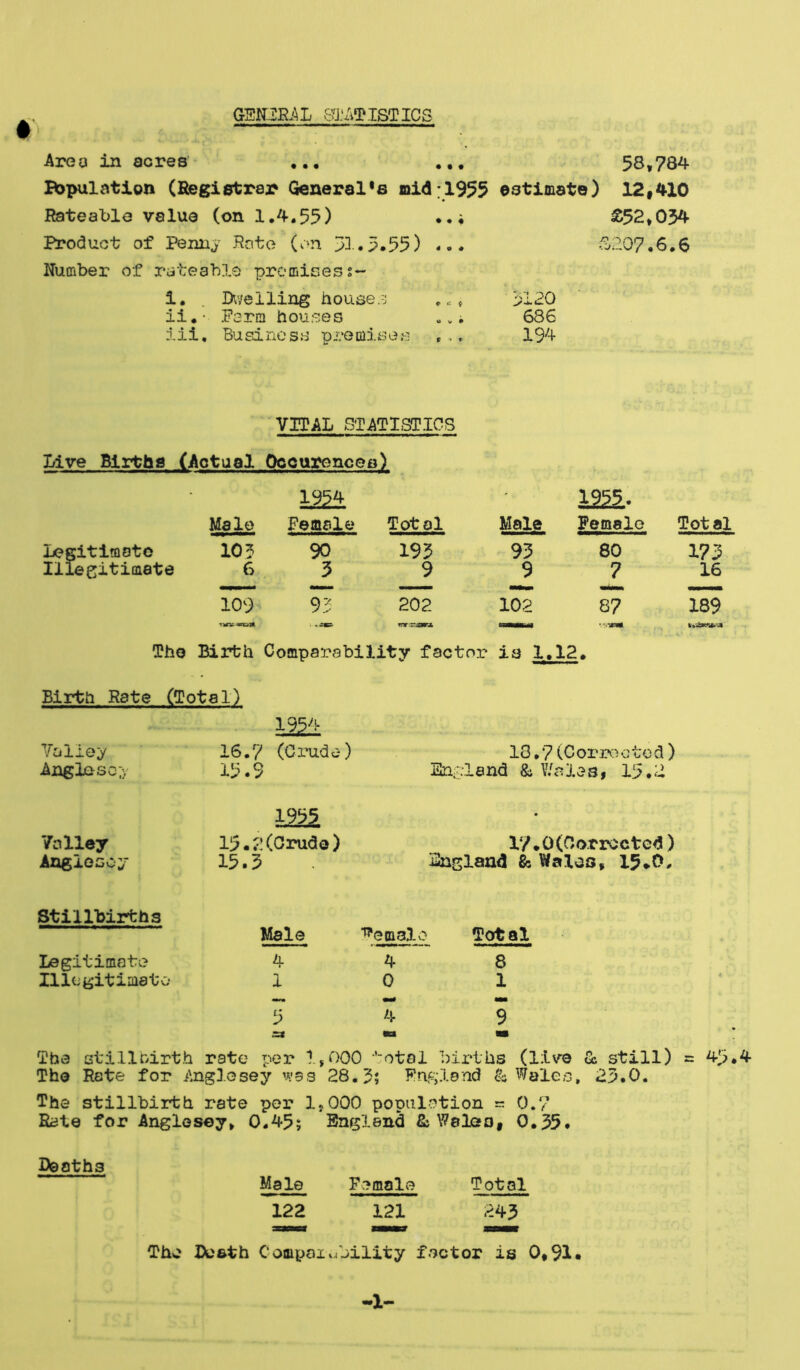 amZML ST/iOl'ISTICS Area in acres ,,, 58,784 Bopulation (Registrar General's nid;1955 estimate) 12«4X0 Rateable value (on 1,4.55) £52*034 Product of Pennj Roto (on 31.5.55) ... Number of rateable promisess~ S207.6.6 1. . Dwelling house-i . „, 3120 ii,• Parm houses ..i 686 i i i, Bu si no s s p re mi. s e ^3 . ,, 194 VITAL STAT1,STICS Dive Births (Actual Occurences) ■ 1954 - is^. Male Female Total Male Female Total Legitimate 103 90 195 93 80 173 Illegitimate 6 3 9 9 7 16 109 9.3 202 i> vnr rrdW-A 102 87 189» Tho Birfcb Comparability factor ia I.12« Birth Rate (Total) Volley Angleso;)' 1954 16.7 (Crude) 15.9 18.7 (Coiu?i:) etc d ) En:^-land & Wales, 15.2 Valley Anglesey im 13. K (Crude) 15.3 17»0(0o.rrocted) Snglaad & Wales, 15 Stillbirths Male ‘^emalo Total Legitimate Illegitimate; 4 4 i 0 8 1 5 4 .■=* ma 9 ■■ The stillbirth rate per 1,000 -'otai births (liv*^ (k still) = 45.4 The Rate for Angi.esey v.'as 28.3; Fngland Wale.o, 25.0. The stillbirth rate per 1,000 population 0.7 Rate for Anglesey, 0.45; England fii Waleo, 0.55. Deaths Male Female Total 122 121 243 The Dcftth Coaipaxability factor is 0,91« X-