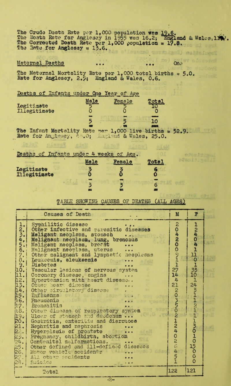 The Crudo Death Rate per 1,000 population was 19«6« \ The .Death Rate for Anglesey in 1955 vras 16.2; “England fib Woles> 13i(iV. Tho Corrected Dooth Rate per 1,000 population * 17.8^ The Rate for Anglesey s 1^.6. Maternal Deaths ... ... One? The Maternal Mortality Rote per 1,000 total births = 5*0. Rate for Anglesey, 2.5; England fib Wales, 0.6. Deaths of Infants under One Year of Age Male Peniale Total Legltlaate 3  Illegitimate 000 5 . 5 10 The Infant Mortality Rate per 1,000 live bii'ths = 52.9,. Rate for /\njle:^ey, '%0; .XCn,'^l':nd 8s Wales, 25.0. Deaths of Infants under 4 weeks of Ase 1. Male Female Legitimate 5 3 11legitimate 0 0 3 3 Total 6 0 6 TAKLiS SHOWING CAUSES OF D5ATHS CALL AGES) ) Causes of Death *• • r*’ 1 M t F 1. Syphilitic disease • »• ! 2 1 2, Other infective and parasitic diseases 0 2 3. Maligant neoplasm, stomach 4 4 Malignant neoplasm, lung, bronchus 2 0 5. Maligant neoplasm, brerst * # • 0 4 6. Malignant neorlasm, uterus 0 • • 0 1 7. Other malignant and lymphat.ic neoplasms 9 11 0. Leukeeuda, aleukaemia • • • 1 0 9. Diabetes « • • 1 1 10. Vascular lesions of nervous s ystem 27 33 11. Coronary disease, angina ** t c 14 10 12. Hypertension with hoart disease. . 4 1 13. Other- jeoi't disease 6 #* J 21 24 14. Other oiroulatory disease t 2 3 15. IixCluensa r . 4 0 1 16, Bneuraonia • • r* 3 1 17. Bronchitis % 9 H p IS. Other disease of respiratory syste^m 0 ! i 19 i- dicer of stomach c.'id duodenum • • • 2 ' 1 20. Gastritis, enteriti.s and diarrhoea 1 1 |21, Nephritis and nephrosis • ♦ • 2 3 22, Hyperplasia of prostate • • « 4 0 C-J» Pregna.ncy, childbirth, abortion 0 1 24. Oontenital malformations. • • • 2 0 25. Other defined and ill-dofi.o.od diseases b 15 26. Motor vehicle accidents • • • 4 0 27.. ! All oth'^r '.dents • • • 5 0 28. Suicide c • ^ 1 0 Total 122 |121 -2- I