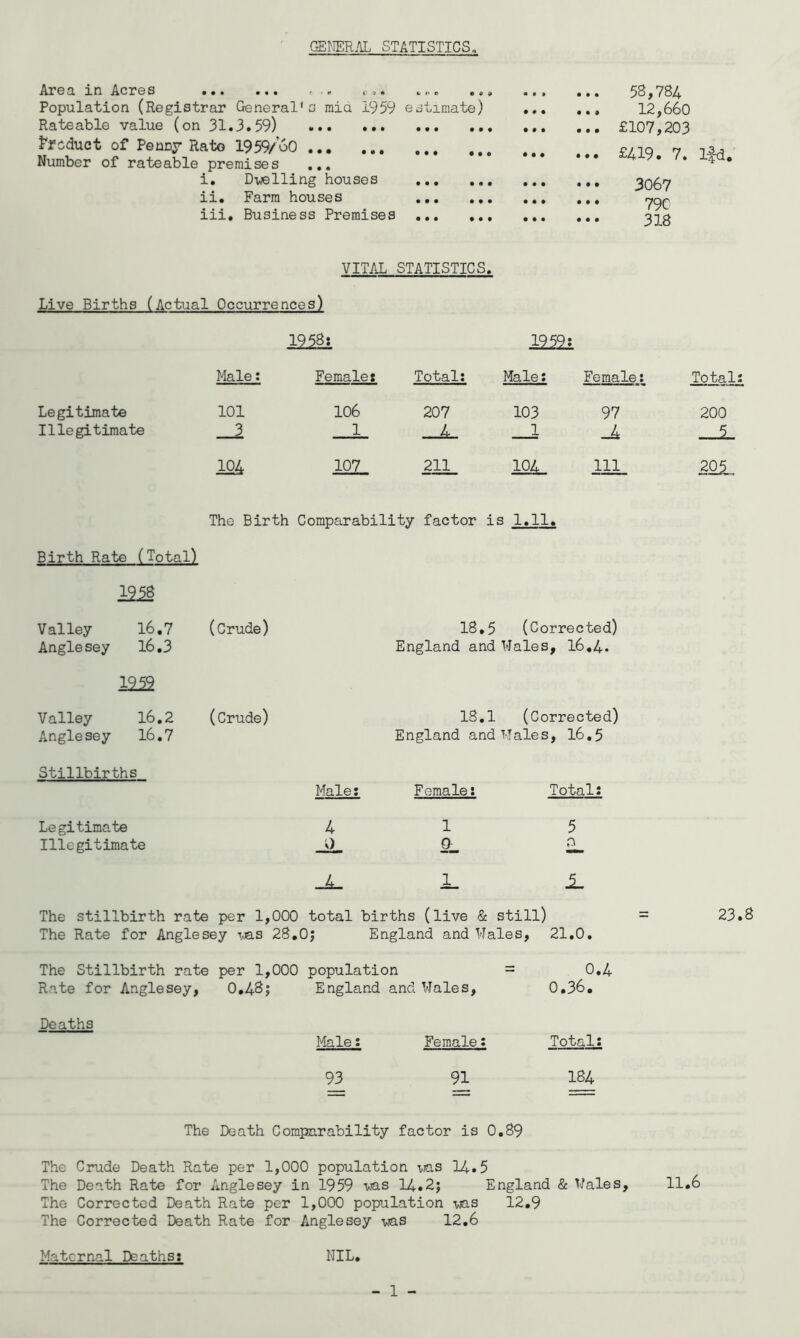 GEmAL STATISTICS» Area in Acres . ,. Population (Registrar General's mia 1959 Rateable value (on 31.3.59) Product of Penny Rato 1959/o0 Number of rateable premises ,,, i. Dwelling houses ii. Farm houses iii. Business Premises t> e • ^ 9 e stimate) • • • • • • • • • • • • • • • • • • • • • • • • • • • • • • • ♦ « • # • • • • • • • • • • 58,784 •.• 12,660 ... £107,203 ... £419. 7. l^d. • • • • • • 3067 79c 318 VITAL STATISTICS. Live Births (Actual Occurrences) 1958: 1959: Male: Female: Total: Hale: Female: Total: Legitimate 101 106 207 103 97 200 Illegitimate 3 1 4 1 —1. 104 107 211 104 111 205„ The Birth Comparability factor is 1.11. Birth Rate (Total) 1958 Valley 16.7 Anglesey l6.3 12^ Valley 16.2 Anglesey 16.7 Stillbirths Legitimate Illegitimate (Crude) 18,5 (Corrected) England and Hales, 16,4. (Crude) 18.1 (Corrected) England and Hales, 16.5 Male; Female: Total: 415 -iL iL 1. 1. The stillbirth rate per 1,000 total births (live & still) The Rate for Anglesey ty>as 28,Oj England and Hales, 21,0, 23.8 The Stillbirth rate per 1,000 population = 0,4 Rate for Anglesey, 0,48j England and Hales, 0,36, Deaths Male: Female: Total: 93 91 184 The Death Comparability factor is 0,89 The Crude Death Rate per 1,000 population vas 14.5 The Death Rate for Anglesey in 1959 was 14.2j England & Hales, 11,6 The Corrected Death Rate per 1,000 population was 12,9 The Corrected Death Rate for Anglesey was 12,6 Maternal Deaths: NIL,
