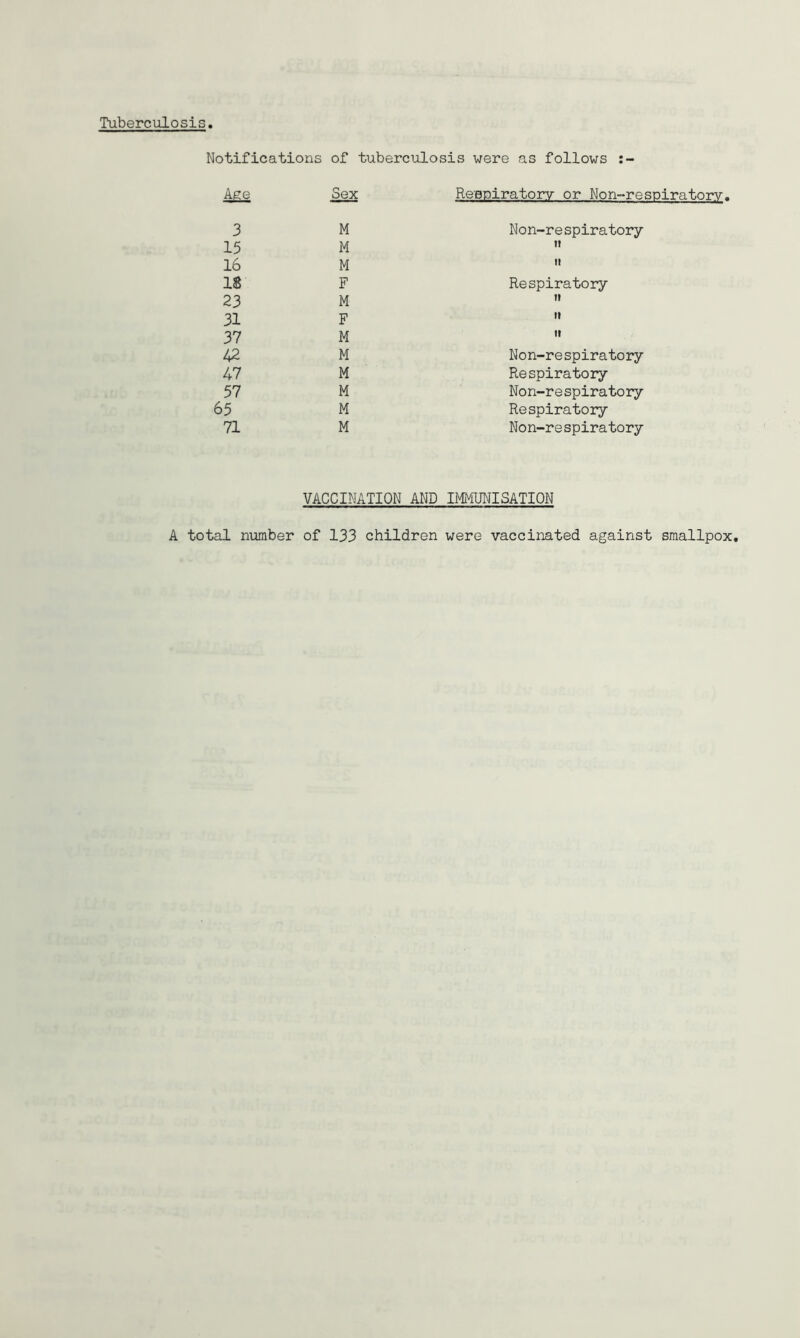 Tuberculosis Notifications of tuberculosis were as follows Age Sex Re'Bairatorv or Non-respiratorv. 3 M 15 M 16 M 18 F 23 M 31 F 37 M 42 M 47 M 57 M 65 M 71 M Non-re spiratory It It Respiratory tt It It Non-respiratory Respiratory Non-respiratory Respiratory Non-respiratory VACCINATION AND IMMUNISATION A total number of 133 children were vaccinated against smallpox