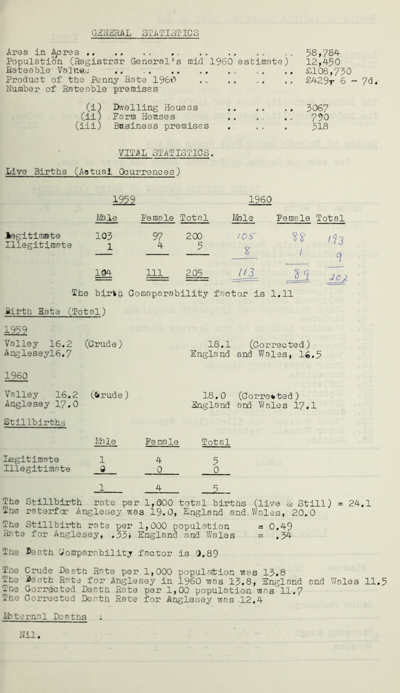 GEHiffiAL oTiiTIoTICS Area in Azores .. ., . „ Population (Hegistrar General's mid I960 estimate) Rateable Vo]U€io Product of the Penny Rate I960 Number of Rateable premises 58,784 12,450 £108,750 £429r 6 - 7d. (i) Dvi'elling Houess (ii) Form Houses (iii) Business premises 5067 790 518 VITAL STATISTICS. Live Births (Aotuai Qcurrences) 1959 I960 f/ble Female Total Jy/lale Female Total legitimate 105 97 200 '^2 /‘/3 ^ 1 q Illegitimate 1 4 5 1 104 111 205 -EL JJ The birth Gomaparability factor is 1,11 iihth Eats (Total) 1959 Volley 16.2 (Crude ) 18.1 (Corrected) Angleseyl6.7 England and Wales, 16,5 I960 Valley 16.2 (^rude) 18.0 (Corrected) Anglesey 17,0 England and Wales I7.I Stillbirths Ma le Fe ma le Total Le.gitimate 1 4 5 Illegitimate d 0 0 1 4 The Stillbirth rate per 1,000 total births (live tc Still) = 24,1 The raterfor Anglesey was 19.0, England and. Woles, 20.0 The Stillbirth rata per 1,000 population = 0.49 Rate for Anglesey, ,55j England and Wales = .54 The Death Cjomparabilitj factor is 0.89 The Crude Death Rote per 1,000 population was 15-.8 The Death Rate for Anglesey in I960 was 15.8, England and Woles 11.5 The Gorr^ted Death Rate per 1,00 population was 11.7 The Corrected Death Rate for Anglesey was -12.4 Internal Deaths : Nil.