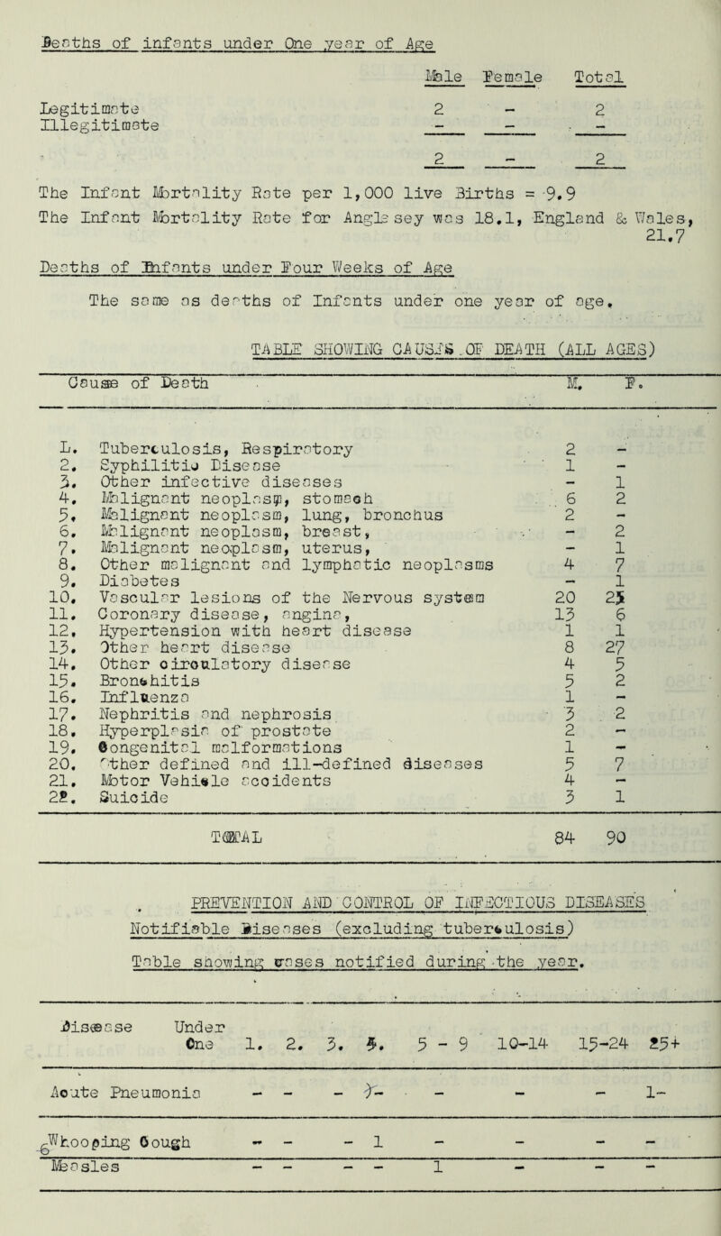 Tot ol tenths of Infants under One year of Age lihle T'emale Legitimate 2 - 2 Illegitimate - - - _2 2 The Infant ILrtnlity Rate per 1,000 live Births = 9.9 The Infant H/brtality Rote for Anglesey wcs 18,1, England & Woles, 21.7 Deaths of jBafonts under Eour Weeks of Ase The some os deaths of Infants under one yeor of oge. TABLE SHOWING QAUSLi* ,QF DEATH (ALL AGES) Oou^ of Death M. E. L. Tuberculosis, Respiratory 2 2, Syphilitic Disease ■ 1 - 3. Other infective diseases - 1 4. lilalignant neoplas?], stomooh 6 2 3. Ifelignont neoplasm, lung, bronchus 2 - 6. Lhlignont neoplasm, breast, - 2 7. Malignant neoplasm, uterus, - 1 8. Other malignant and lymphatic neoplasms 4 7 9. Diabetes — 1 10. Vascular lesions of the Hervous systesm 20 25 11. Coronary disease, angina. 13 6 121 Hypertension with heart disease 1 1 13. Other heart disease 8 27 14, Other oiroulotory disease 4 3 13. Bron<»hitis 3 2 16. Influenza 1 - 17. Nephritis and nephrosis ■ 3 2 18, Hyperplasia, of prostate 2 — 19. Oongenital malformations 1 — 20. ^■ther defined and ill-defined diseases 3 7 21, B/btor Vehicle accidents 4 - 2?. Suicide 3 1 TOTAL 84 90 PRE7EHTI0H AllD 'CONTROL OE Ii^IEEGTIOUS DISEASES Hotifioble Biseases (excluding tuberculosis) Table shoving gases notified during -the .year. i5is®ase Under One 1, 2. 3. 3 - 9 ' 10-14 13-24 ?3+ Acute Pneumonia - - 3^- _ 1- _^WhoO|ping Oough - - 1 - - - - Ibasles - - — — 1 _ - -