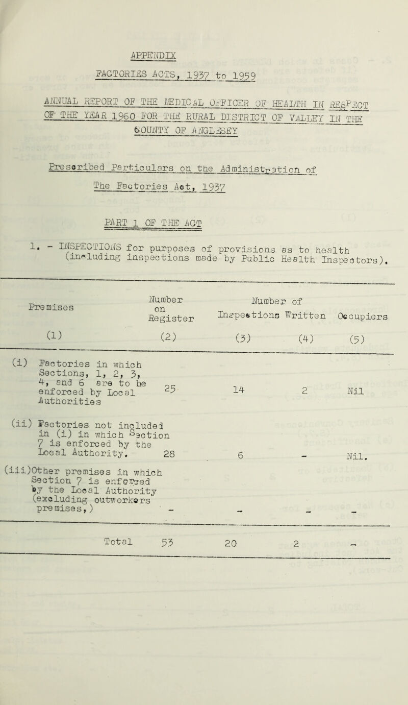 iiPPEITOIX PACT PRIES ACTS, 1937 t o 19^9 ANNUAL REPORT OF THE MBIGaL Oi^FlGER OP HEALTH liY REftPEGT OP THE YEAR I960 POR TlIE RURAL DISTRICT OP V.^LLEY IR 60URTY OP ARGLEdEY Presoribed Particulars on tbe Administration of The Psctories Aet, 1937 PART I OP THE AGE 1. - IRSPEGTIORS for purposes of provisions as to health (including inspections made by Public Health Inspectors), Rumber Premises on Register Lumber of Inspeetions Written Occupiers (1) (2) (3) (4) (3) (i) Factories in which Sections, 1, 2, 3, 4, and 6 ere to be enforced by Local Authorities 14 2 Nil (ii) Factories not included in (i) in which S3otion 7 is enforced by the Local Authority, 28 (iii)Other premises in which Section 7 is enf©i^'e.d T^y the Local Authority (excluding outworkers premises,) 6 ~ Nil, Total 33 20 2