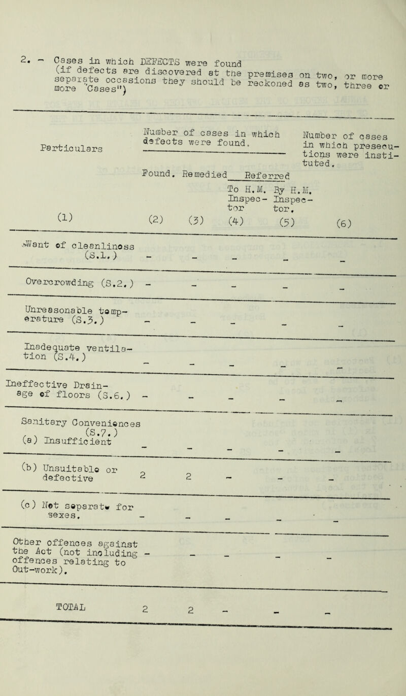 2 • C3s©s iLD, wliici!! D-ii5'-tLCTS WGP0 found (if defects ere discovered at the separate occasions they should be more Gases”) premises on two, or more reckoned as two, three or Particulars Number defects of cases in which Number of cases ’ found, in which presecu— (1) Pound, (2) tions were insti- tuted . Remedied Referred To H.M. By H.M. Inspec- Inspec- tor tor, U) (4) (5) (6) ^V/ant of cleanliness (G.l.) -  — — ^ Overcrowding (S,2,) - - - _ _ Unreasonable temp- erature (S.5.) - - - _ __ Inadequate ventila- tion (S.4.) — Ineffective Drain- age of floors (S.6.) ~ — Sanitary Conveniences (a; Insufficient j (b) Unsuitable or defective 2 2 - (c) Net separate for sexes. - ~ “ — — Other offences against the Act (not including offences relating to Out-work), - — - _ _ TOTAL 2 2