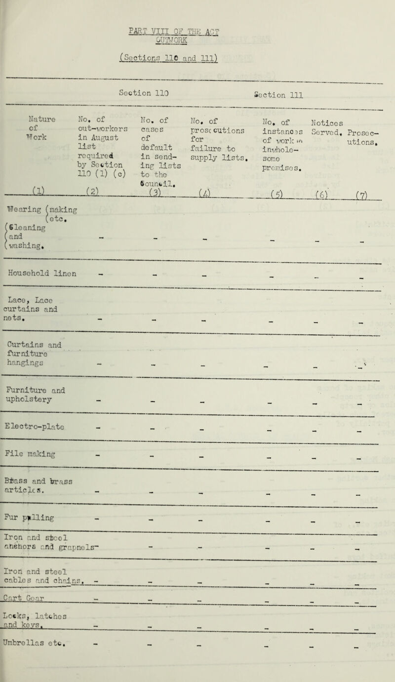 OIJWORK (Sections lie and 111) Section 113 Section 111 Nature of ^lork (1) No, of out-wrlcers in August list required by Section 110 (1) (o) No. of cases of default in send- ing lists to the Council, (3) __ No, of prose cutions for failure to supply lists, - (4) No, of instances of work inwholc- somo promisGS, Notices Served, (6) Prosec- utions, (7) Wearing fmaking (etc, (Gleaning (and (washing. - . ~^ULL Household linen - - - - - - Lace, Lace curtains and nets. - - — Curtains and furniture hangings - - Furniture and upholstery - - - - — Electro-plate - - - - - - File making - - - - - - Btass and Vrass article s. - - - - — Fur pulling - - - - - - Iron and steel anehors and grapnels - - - - Iron and steel cables and chain s. - Cart Goar . Locks, latches and kevs. Umbrellas etc