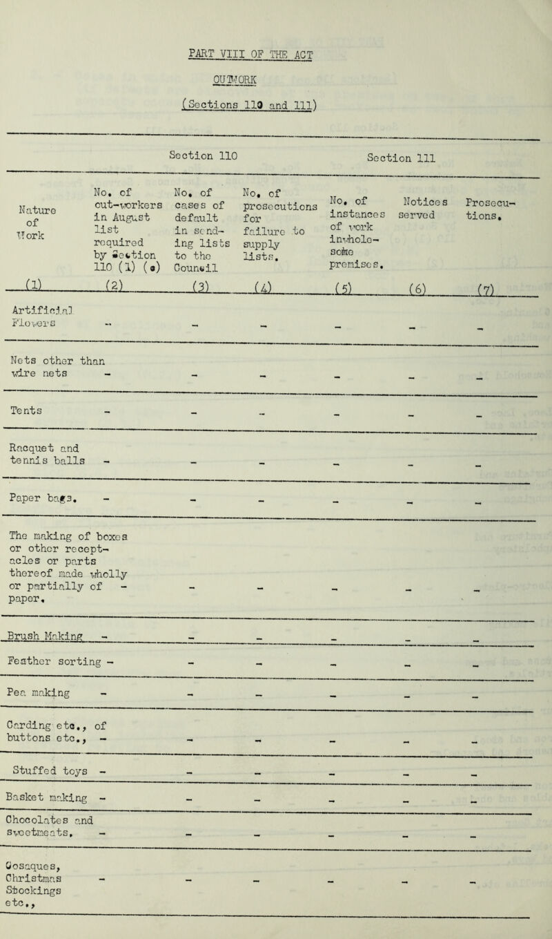 OUTWORK (Sections IIQ and 111^ Section 110 Section 111 No, of Nature out-vrorkers ^ in August work , required by Section 110 (1) (.) No, of cases of default in send- ing lists to the Council No, of prosecutions for failure to supply lists. No, of instances of \-’ork im.rholo- sofae premises. Notices served Prosecu- tions, (1) {2L _I4). (5) (6) (7) Artificin] ii'lovers _ Nets other than ■wire nets - - - - - — Tents - - - - - Racquet and tennis balls - - - - - Paper bags. - - - - - The making of boxes or othor recept- acles or parts thereof made wholly or partially of paper, - - - - - Brush Making Feather sorting — - - - - - Pea making - - - - - Carding etc,, of buttons etc., - - - - Stuffed toys - - — Basket making - - - - - - Chocolates a,nd s^'oetneats, - - - - - - Oosaques, Christmas Stockings etc,, - - - - -