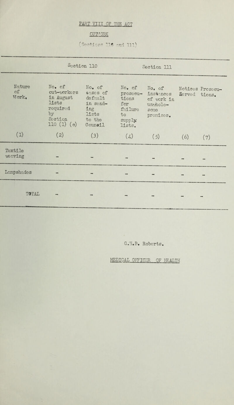 GUP^Om^ Secti on 110 Section 111 Nature of T'fork, No, of out^wjorkors in August lists required by Section no (1) (o) No, of &ascs of do fault in send- ing lists to the Oounoil No, of prosecu- tions for failure to supply lists. No, of - ins-iances of work in unwhole- some premises. Notices Served Prosecu- tions, (1) (2) (3) (4) (5) (6) (7) Textile ■weaving - - - - — — Lampshades - - - - - - TOTAL - - - - - - Roberts, MEDICAL OIG^ICSR OF HEALTH