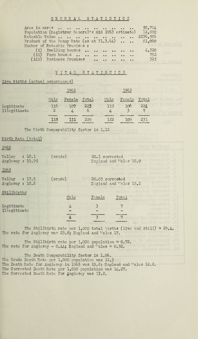 GEN ERAL STATISTICS Area in acres Population (Registrar General's mid 1963 estimate) 12,880 Rateable Value £236,536 Product of the Penny Rate (as at 31.3.64) .. .. £l,060 Number of Rateable Premises ; (i) Dwelling houses .. 4>320 (ii) Farm houses 792 (iii) Business Premises 325 V I T A L S T A T I S T I C S Live Births (actual occurrences) 1962 1963 Male Female Total Male Female Total Legitimate 116 . 107 223 118 106 224 IllcgitLmate 2 4 6 4 3 7 118 111 229 122 109 231 The Birth Comparability factor is 1.12 Birth Rate (total) 1Q62 Valley : 18.1 Anglesey : 19.95 (crude) 20.1 corrected England and Vales 18.0 1963 Valley ; 17.9 Anglesey ; 18.2 (crude) 20.05 corrected England and ’’ales 18.2 Stillbirths Male Female Total Legitimate Illegitimate 4 3 7 4 3 7 The Stillbirth rate oer 1,000 total births (live and still) = 29.4* The rate for Anglesey was 23.8j England and Vales 17. The Stillbirth rate per 1,000 population = 0.72. The rate for Anglesey - 0.44; England and ’’ales = 0.32. The Death Comparability factor is 1.06. The Crude Death Rate per 1,000 population was 12.3 The Death Rato for Anglesey in 1963 was 13.8; England and ’’ales 12.2. The Corrected Death Rate per 1,000 population was 14.27. The Corrected Death Rate for Anglesey was 13.2.