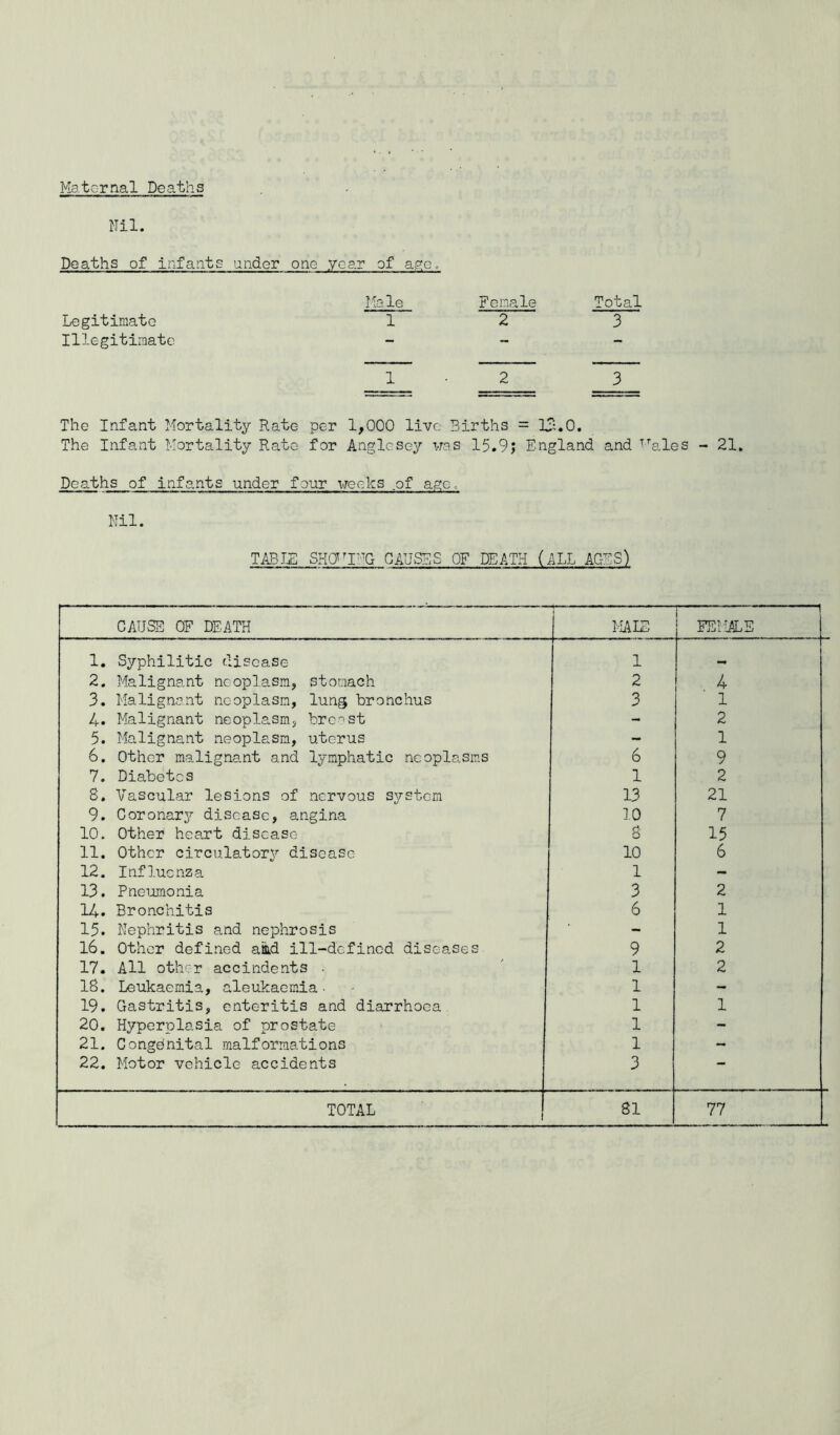 Ma ternal Deaths Nil. Deaths of infants under one year of ag;eo Legitimate Illegitimate Ifo le Female Total 12 3 3 The Infant Mortality Rate per 1,000 live Births = 13.0. The Infant Mortality Rate for Anglesey was 15.9; England and ^■’’ales - 21, Deaths of infants under four weeks .of age. Nil. TABLE CAUSES OF DEATH (ALL AGES) CAUSE OF DEATH 1 liALE IDMALE 1. Syphilitic disease 1 2. Malignant neoplasm, stomach 2 4 3. Malignant neoplasm, lung bronchus 3 1 4. Malignant neoplasm, breest - 2 5. Malignant neoplasm, uterus - 1 6, Other malignant and lymphatic neoplasms 6 9 7. Diabetes 1 2 8. Vascular lesions of nervous system 13 21 9. Coronar3’’ disease, angina 10 7 10. Other heart disease 8 15 11. Other circulatory disease 10 6 12. Influenza 1 - 13. Pneumonia 3 2 14. Bronchitis 6 1 15. Nephritis and nephrosis - 1 16. Other defined aikd ill-defined diseases 9 2 17. All other accindents • 1 2 18. Leukaemia, aleukaemia■ 1 - 19. Gastritis, enteritis and diarrhoea 1 1 20. Hyperplasia of prostate 1 - 21. Congenital malformations 1 - 22. Motor vehicle accidents 3 — TOTAL 81 77