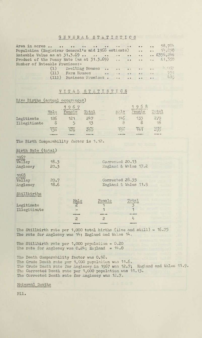 «. c G E N E R A I, STATISTICS « « Area in acres », .. c c ,. Population (Registrar General's mid i960 estimate) Rateable Value as at 51*3*69 •» 00 .. o. Product of the Penny Rate (as at 51f>3'>69) » Number of Rateable Premises:- (I) Dyellj.ng Houses a, , (II) Fairn Houses (ill) Business Premises „ 98, . £35612^-b £i,3‘;0 4a ^ lave Births (actual occurences) 1 9„6,8 Malo Female Total Male I'emale Total Legitimate 126 121 2^7 146 133 279 Illegitimate 8 5 13 8 8 16 134 12o 2^60 w T4T The Birth Comparability cactor is Birth Rate (total) 1967 Valley l8,3 Anglesey 20,3 1SfS 'valley 20.7 Anglesey 18.6 Stillbirths Legitimate Illegitimate Male 2 Coorecred 20,13 England 8c Wales 17«-‘ Corrected 28.35 England 1 VJales 11,9 remalc 1 ■ 1 Total ■3 1 The Stillbirth rate per 1,000 total births (live and still) - 16*75 The rate for Anglesey v/as 1A; England and V/aies 1A.- The Stillbirbh rate per 1,000 population = 0,20 The rate for Anglesey was 0.24; England = 14,0 The Death Comparability factor was O.98. The Cmde Death rate per 1,000 population was 11,6, The Ciaide Death rate for Anglesey in I967 was 12.7; England and Wale£ The Corrected Death rate per 1,000 population vjas 11.13« The Corrected Death rate for jVnglesey was 12,7 Q ^ y ' Maternal Deattis Nil t'- c J