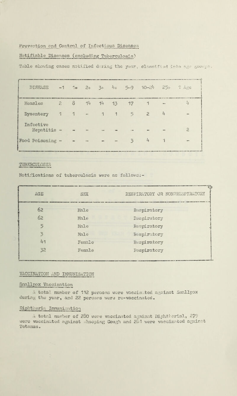 Prevention end Control of Infectious Diseases Not if.table Di senses (excluding Ttiberculosis) Cl-ssi rto CtTC ,-j^’oi Table showing cases notified d: .fing the year, DISKiSE ~1 2+ 3- 4-r 3^-9 23l- i 9 Age I I Measles 8 14 14 13 17 1 - ■’A 1 1 Dysentery 1 1 1 1 .5 2 4 1 1 1 1 Infective i i Hepatitis - ~ - - - 2 I i Food Poisoning -• - - 3 4 1 I i \ ;rJBERCULOSI5j Notifications of tuberculosis were as foll.ows;- AGE SEX EESPISilTORY OR NON?RE,SPIRiITORY 62 Male Respiratory ■ 62 Male Respiratory j 5 Male Respiratory ^ 3 Male .Respiratory 4l Female Respiratory 1 32 Female Respiratory VACCINATION uND IMMNISaTION SnalljK^x Vacoination A total number of 112 persons v;ere vaccin..ted np^ainst SmcuLlpex durinj^ the year, and 22 persons were re-vaccinated. Oipht;;eria Immunisatio n .1 total number of 2S0 vjere vaccinated against DipKtlorial, v;erc vaccinated, against iliooping Cough and 2o1 were vaccinated Tetanus. 279 against