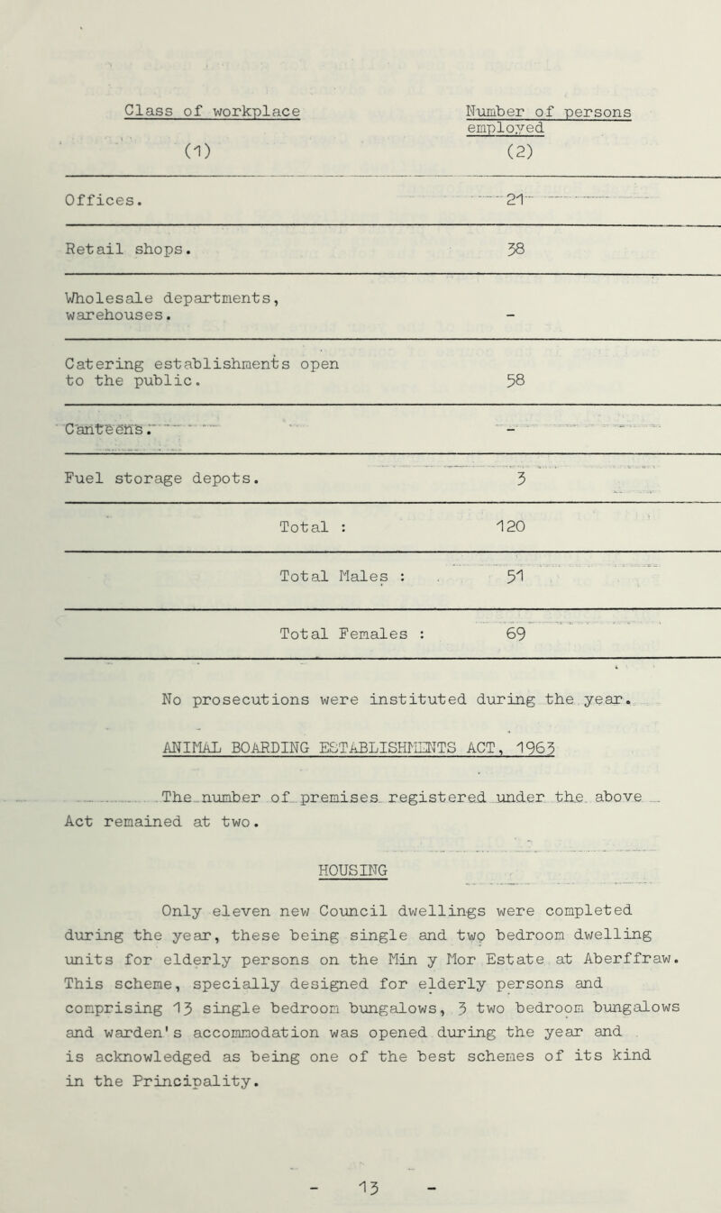 Class of workplace Number of persons (1) employed (2) Offices. -21 Retail shops. 38 Wholesale departments. warehouses. Catering establishments open to the public. 58 Canteens. Fuel storage depots. ^ Total : 120 Total Males : . 51’ ^ Total Females ; 69” No prosecutions were instituted during the year. ANIMAL BOARDING ESTABLISHHEITTS ACT, 1963 The._nuEi'ber of...premises,.registered under th.e. above Act remained at two. HOUSING Only eleven nevi Council dwellings were completed during the year, these being single and two bedroom dwelling units for elderly persons on the Min y Mor Estate at Aberffraw. This scheme, specially designed for elderly persons and comprising 15 single bedroom bungalows, 3 two bedroom bungalows and warden's accommodation was opened during the year and is acknowledged as being one of the best schemes of its kind in the Principality.