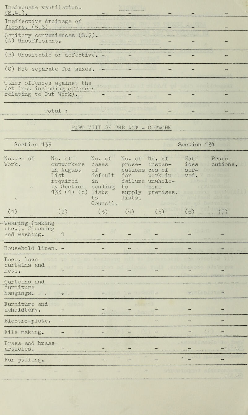 Inadequate ventilation. (S.A.). . Ineffective drainage of ’ ' floors. (S.6). • — —• - Sanitary convonienoe-s-(-SvV) -■■■ (a) Insufficient, - - - (B) Unsuit able'''6r“‘def ective”. - - - (C) Not separate for sexes, - - - - Other offences against the Act (not including offences relating to''Out Work).7' - ' - Total : Pi-iET VIII OP THE ACT - OUTV/ORK Section 153 S-ection 134 Nature of No. of ’ Work. outvjorkers in i.ugust list required by Section 15J (1) (o) No o of cases of default in sending lists to Coimcil, No. of prose- cutions for failure to supply lists. No. of instan- ces of vjork in unwhole- some premises Not- ices ser- ved. « Prose- cutions . (1) (2) (3) (^) (5) (6) , ... (7) Wearing (making etc.). Cleaning and washing, 1 - - - - - Household linen, - - - - - - Lace, lace curtains and net s. . _ _ Curtains and furniture hangings. . . - . - • - . . , Puirniture and upholdtery. - - - - - Electro-plate. - - - - - Pile making. - - - - - Brass and brass articles. — - - ...” .. - .. L...’ . Pur pulling. - ' - -
