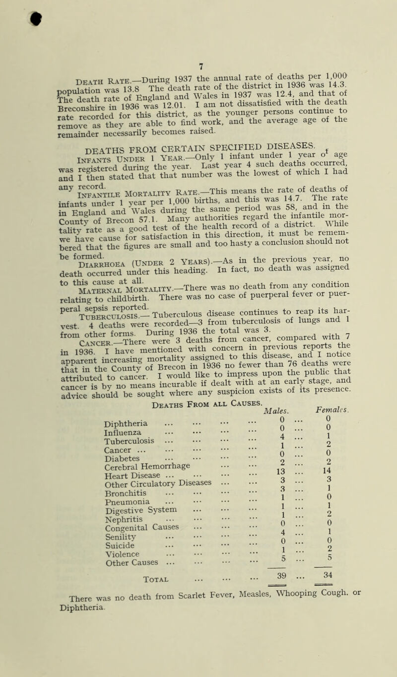 Riw During 1937 the annual rate of deaths per 1,000 8 The death rate of the district in 1936 was 14.3. ffi iSrafe ofE.Jw a“„d Wales m 1937 was 12.4 a.d that of Breconshire in 1936 was 12.01. I am not dissatisfied with the death ?ate recSed for this district, as the younger persons continue to remove as they are able to find work, and the average age of the remainder necessarily becomes raised. de'^.ths from certain specified diseases. TNpfNTS UNDER 1 YEAR.—Only 1 infant under 1 year o age dnrinCT the year. Last year 4 such deaths occurred, Tnd Tthen stated that that number was the lowest of which I had iTfTntiee mortality RATE.-This means the rate of deaths of infants under 1 year per 1,000 births, and this was 14^7. The rate 'C'MfrioTifl and Wales during the same period was 58, and in the County of Brecon 57.1. Many authorities regard taUtv rate as a good test of the health record of a district. While we havf cause tor satisfaction in this direction, it must be remem- Lred lLfthe figures are small and too hasty a conclusion should not ^dSShoea (Under 2 Years).—As in the previous year, no death o«S uider this heading. In fact, no death was assigned mortality.—There was no death from any condition relating to childbirth. There was no case of puerperal fever or puer- Tuberculous disease continues to reap its har- vest. 4 deathf were recorded-3 from tuberculosis of lungs and 1 fri-i-m other forms During 1936 the total was 3. oTSSr. w.„ Ittributed to cancer. I would Uke to impress upon the pubhc that is b, ao »eans incurable if d.^t^ 'of Lt£'en‘ct Idric sCld“b. »uih. where any suspicion errists of its presence. Deaths From all Causes. Males. Diphtheria Influenza Tuberculosis Cancer ... Diabetes Cerebral Hemorrhage Heart Disease Other Circulatory Diseases Bronchitis Pneumonia Digestive System Nephritis Congenital Causes Senility Suicide Violence Other Causes ... Total 0 ... 0 ... 4 ... 1 ... 0 ... 2 ... 13 ... 3 ... 3 ... 1 ... 1 ... 1 ... 0 ... 4 ... 0 ... 1 ... 5 ... 39 ... Females. 0 0 1 2 0 2 14 3 1 0 1 2 0 1 0 2 5 34 There was no death from Scarlet Fever, Measles, Whooping Cough, c Diphtheria.