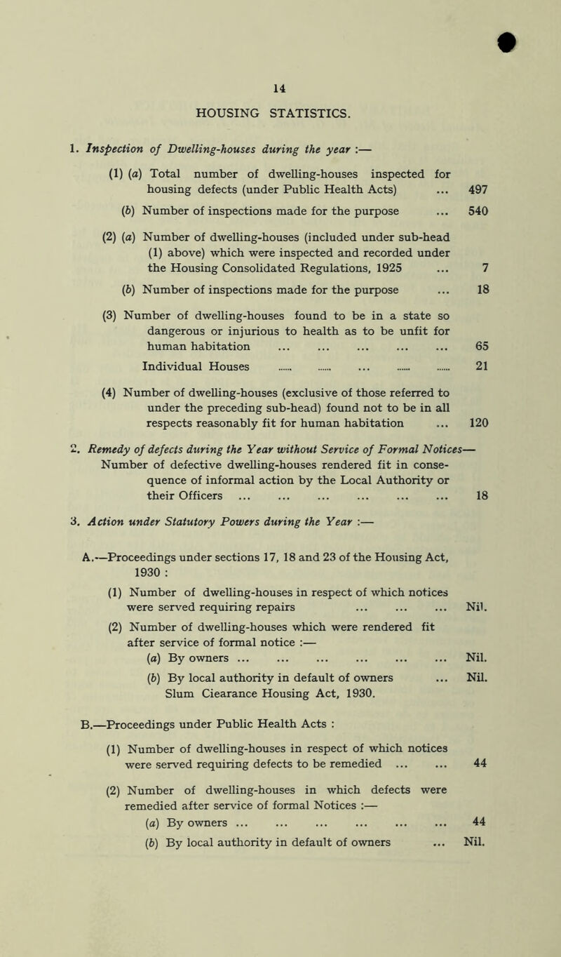 HOUSING STATISTICS. 1. Inspection of Dwelling-houses during the year :— (1) (a) Total number of dwelling-houses inspected for housing defects (under Public Health Acts) ... 497 ip) Number of inspections made for the purpose ... 540 (2) (a) Number of dwelling-houses (included under sub-head (1) above) which were inspected and recorded under the Housing Consolidated Regulations, 1925 ... 7 (6) Number of inspections made for the purpose ... 18 (3) Number of dwelling-houses found to be in a state so dangerous or injurious to health as to be unfit for human habitation ... ... ... ... ... 65 Individual Houses 21 (4) Number of dwelling-houses (exclusive of those referred to under the preceding sub-head) found not to be in all respects reasonably fit for human habitation ... 120 2. Remedy of defects during the Year without Service of Formal Notices— Number of defective dwelling-houses rendered fit in conse- quence of informal action by the Local Authority or their Officers ... ... ... ... ... ... 18 3. Action under Statutory Powers during the Year :— A. —Proceedings under sections 17, 18 and 23 of the Housing Act, 1930 : (1) Number of dwelling-houses in respect of which notices were served requiring repairs ... ... ... Nil. (2) Number of dwelling-houses which were rendered fit after service of formal notice :— (а) By owners ... ... ... ... ... ... Nil. (б) By local authority in default of owners ... Nil. Slum Clearance Housing Act, 1930. B. —Proceedings under Public Health Acts : (1) Number of dwelling-houses in respect of which notices were served requiring defects to be remedied 44 (2) Number of dwelling-houses in which defects were remedied after service of formal Notices ;— (a) By owners ... ... ... ... ... ... 44 (b) By local authority in default of owners ... Nil.