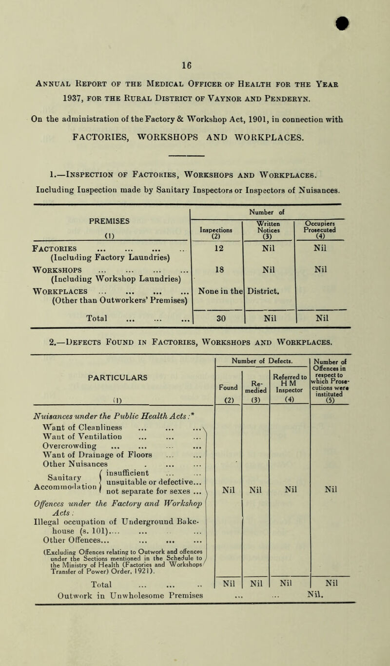 Annual Report of the Medical Officer of Health for the Year 1937, for the Rural District of Vaynor and Penderyn. On the administration of the Factory & Workshop Act, 1901, in connection with FACTORIES, WORKSHOPS AND WORKPLACES. 1.—Inspection of Facto kies, Workshops and Workplaces. Including Inspection made by Sanitary Inspectors or Inspectors of Nuisances. PREMISES (1) Number of Inspections (2) Written Notices (3) Occupiers Prosecuted (4) Factories (Including Factory Laundries) 12 Nil Nil Workshops (Including Workshop Laundries) 18 Nil Nil Workplaces (Other than Outworkers’ Premises) None in the District. Total 30 Nil Nil 2.—Defects Found in Factories, Workshops and Workplaces. PARTICULARS (I) Nuisances under the Public Health Acts . * Want of Cleanliness Want of Ventilation Overcrowding Want of Drainage of Floors Other Nuisances c .. I insufficient Sanitary Accommodation • , , , I not separate for sexes unsuitable or defective Offences under the Factory and Workshop Acts. Illegal occupation of Underground Bake- house (s. 101).... Other Offences... ... ... (Excluding Offences relating to Outwork and offences under the Sections mentioned in the Schedule to , the Ministry of Health (Factories and Workshops ' Transfer of Power) Order. 1921). Total Outwork in Unwholesome Premises Number of Defects. Number of Offences in respect to which Prose* cutions were instituted (5) Found (2) Re- medied (3) Referred to H M Inspector (4) Nil Nil Nil Nil Nil Nil Nil Nil Nil.