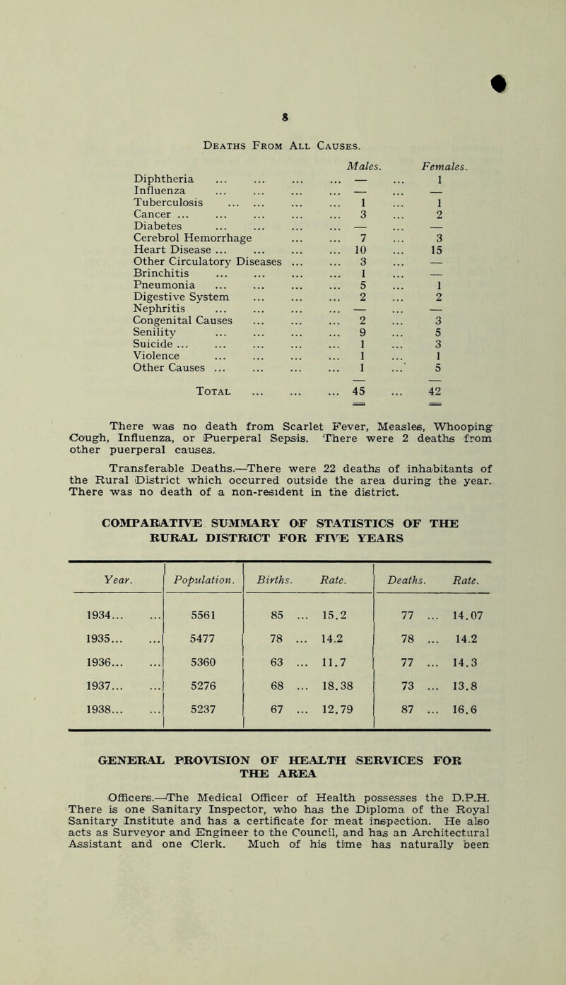 Deaths From All Causes. Diphtheria Males. Females. 1 Influenza ... — Tuberculosis 1 1 Cancer ... ... 3 2 Diabetes ... — Cerebrol Hemorrhage 7 ..! 3 Heart Disease ... ... 10 15 Other Circulatory Diseases ... 3 — Brinchitis 1 — Pneumonia 5 1 Digestive System 2 2 Nephritis ... — — Congenital Causes 2 3 Senility ... 9 5 Suicide ... 1 3 Violence 1 1 Other Causes ... 1 5 Total ... 45 42 There was no death from Scarlet Fever, Measles, Whoopingr Cough, Influenza, or iF*uerperal Sepsis. There were 2 deaths from other puerperal causes. Transferable Deaths.—^There were 22 deaths of inhabitants of the Rural District which occurred outside the area during the year. There was no death of a non-resident in the district. COMPARATIVE SUMMARY OF STATISTICS OF THE RURAL DISTRICT FOR FT\^ YEARS Year. Population. Births. Rate. Deaths. Rate. 1934 5561 85 .. 15.2 77 ... 14.07 1935 5477 78 .. 14.2 78 ... 14.2 1936 5360 63 .. 11.7 77 ... 14.3 1937 5276 68 .. 18.38 73 ... 13.8 1938 5237 67 .. 12.79 87 ... 16.6 GENERAL PROVISION OF HEALTH SERVICES FOE THE AREA Oflficers.—'The Medical Officer of Health posse.sses the D.P.H. There is one Sanitary Inspector, who has the Diploma of the Royal Sanitary Institute and has a certificate for meat inspection. He also acts as Surveyor and Ehgineer to the Council, and has an Architectural Assistant and one Clerk. Much of his time has naturally been