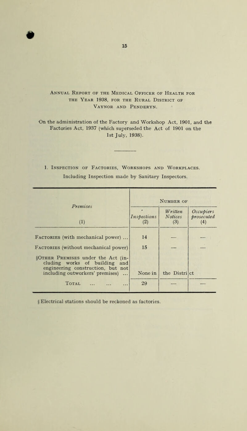 # 15 Annual Report of the Medical Officer of Health for THE Year 1938, for the Rural District of Vaynor and Penderyn. On the administration of the Factory and Workshop Act, 1901, and the Factories Act, 1937 (which superseded the Act of 1901 on the 1st July, 1938). 1. Inspection of Factories, Workshops and Workplaces. Including Inspection made by Sanitary Inspectors. Premises (1) Number of Inspections (2) Written Notices (3) Occupiers prosecuted (4) Factories (with mechanical power) ... 14 — — Factories (without mechanical power) 15 — — §Other Premises under the Act (in- cluding works of building and engineering construction, but not including outworkers’ premises) ... None in the Distri ct Total 29 — —