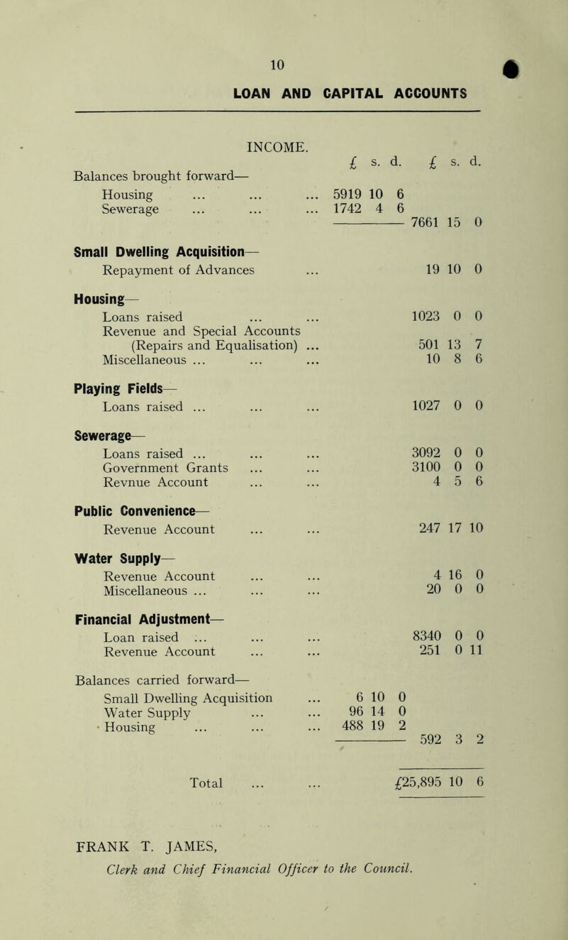 LOAN AND CAPITAL ACCOUNTS INCOME. £ s. d. £ s. d. Balances brought forward— Housing ... ... ... 5919 10 6 Sewerage ... ... ... 1742 4 6 7661 15 0 Small Dwelling Acquisition— Repayment of Advances Housing- Loans raised Revenue and Special Accounts (Repairs and Equalisation) ... Miscellaneous ... 19 10 0 1023 0 0 501 13 7 10 8 6 Playing Fields— Loans raised ... 1027 0 0 Sewerage— Loans raised ... Government Grants Revnue Account 3092 0 0 3100 0 0 4 5 6 Public Convenience— Revenue Account 247 17 10 Water Supply- Revenue Account Miscellaneous ... Financial Adjustment- Loan raised Revenue Account 4 16 0 20 0 0 8340 0 0 251 0 11 Balances carried forward— Small Dwelling Acquisition ... 6 10 0 Water Supply ... ... 96 14 0 • Housing ... ... ... 488 19 2 592 3 2 Total ... ... ;^25,895 10 6 FRANK T. JAMES, Clerk and Chief Financial Officer to the Council.